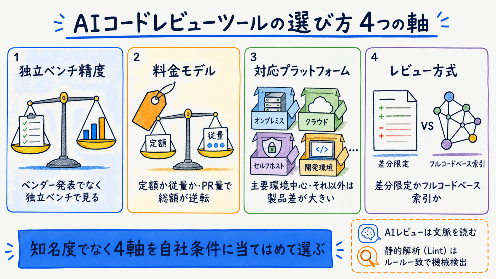 AIコードレビューツールを精度・料金・対応環境・レビュー方式の4軸で中立に比べる全体像の図
