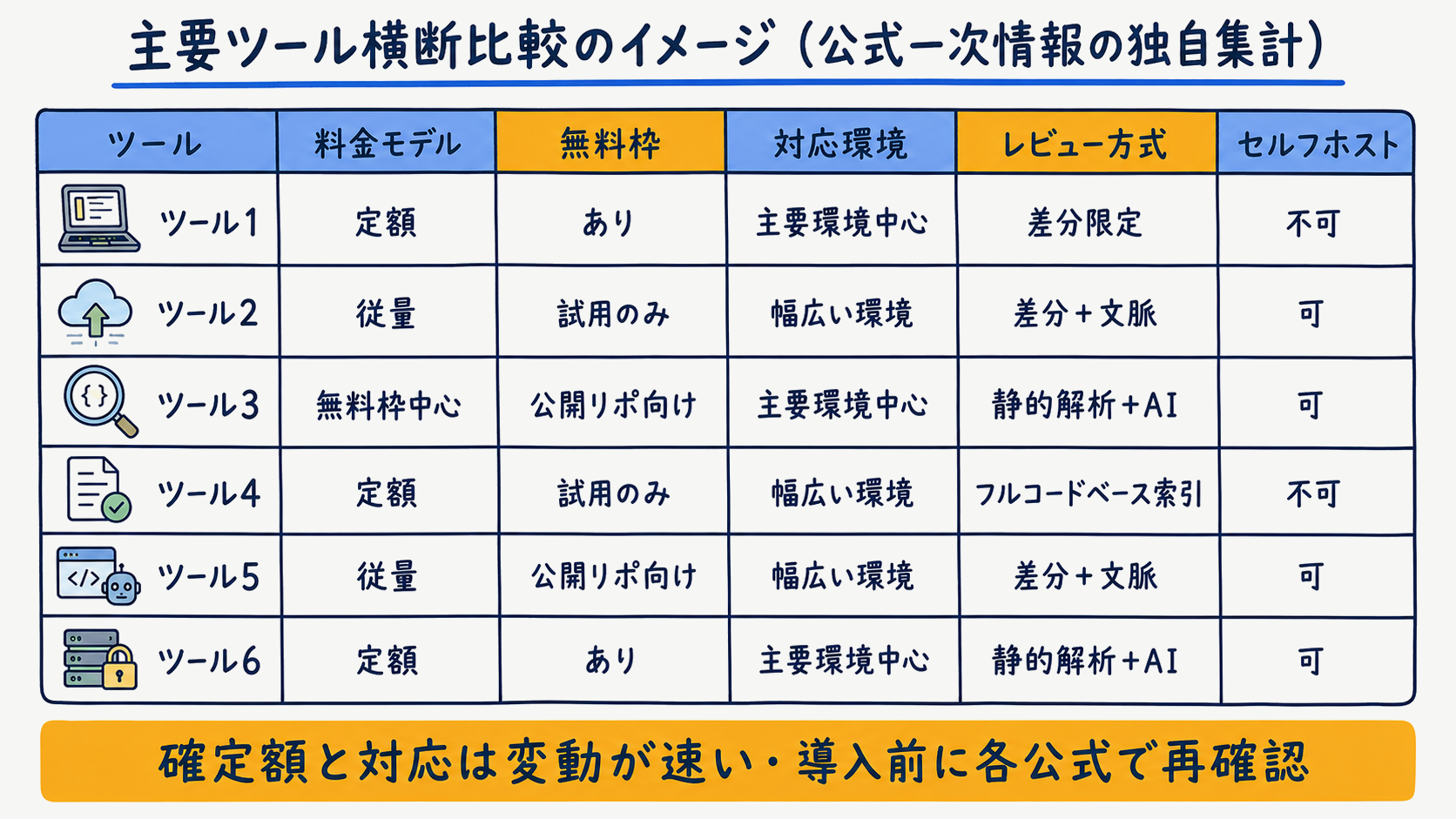 主要6ツールの料金・対応プラットフォーム・レビュー方式を横断集計した独自比較表のイメージ図