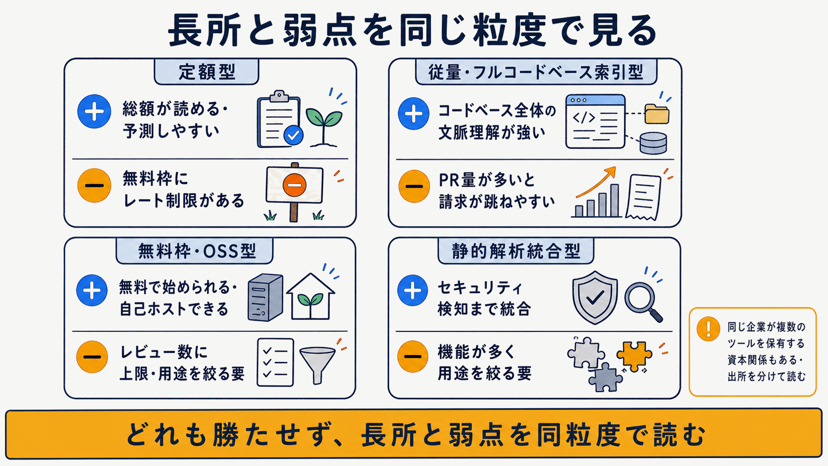 主要ツールの長所と弱点を同じ粒度で並べた特徴比較のイメージ図