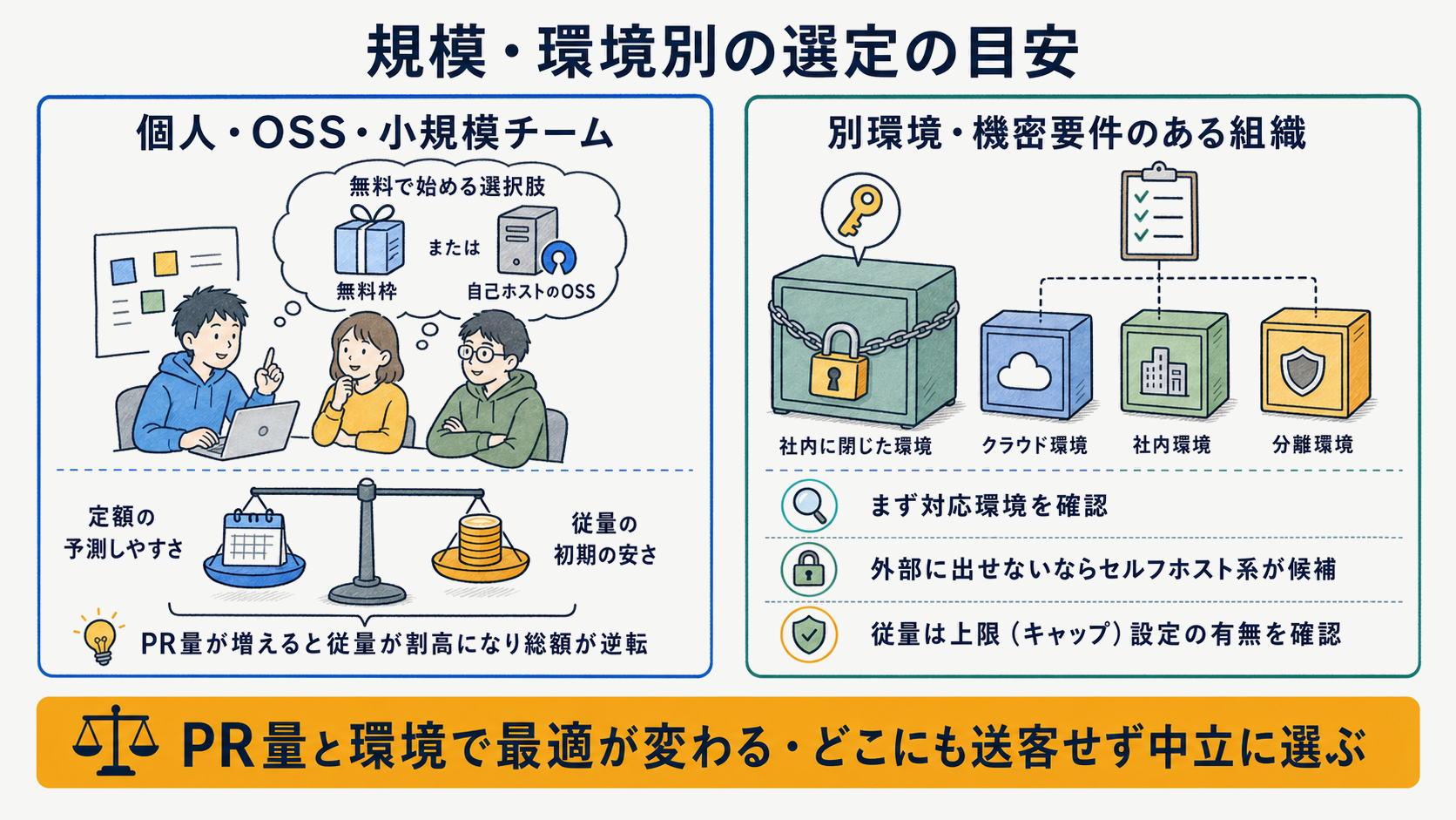 個人/小規模とGitLab・機密要件のある組織で選定の目安が分かれることを示した図