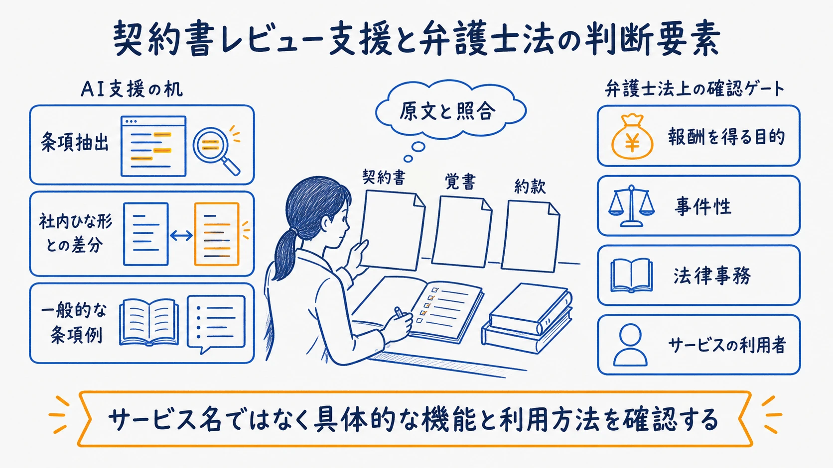 契約書レビュー支援と弁護士法第72条をめぐる4つの判断要素を並べた制度論点の早見表