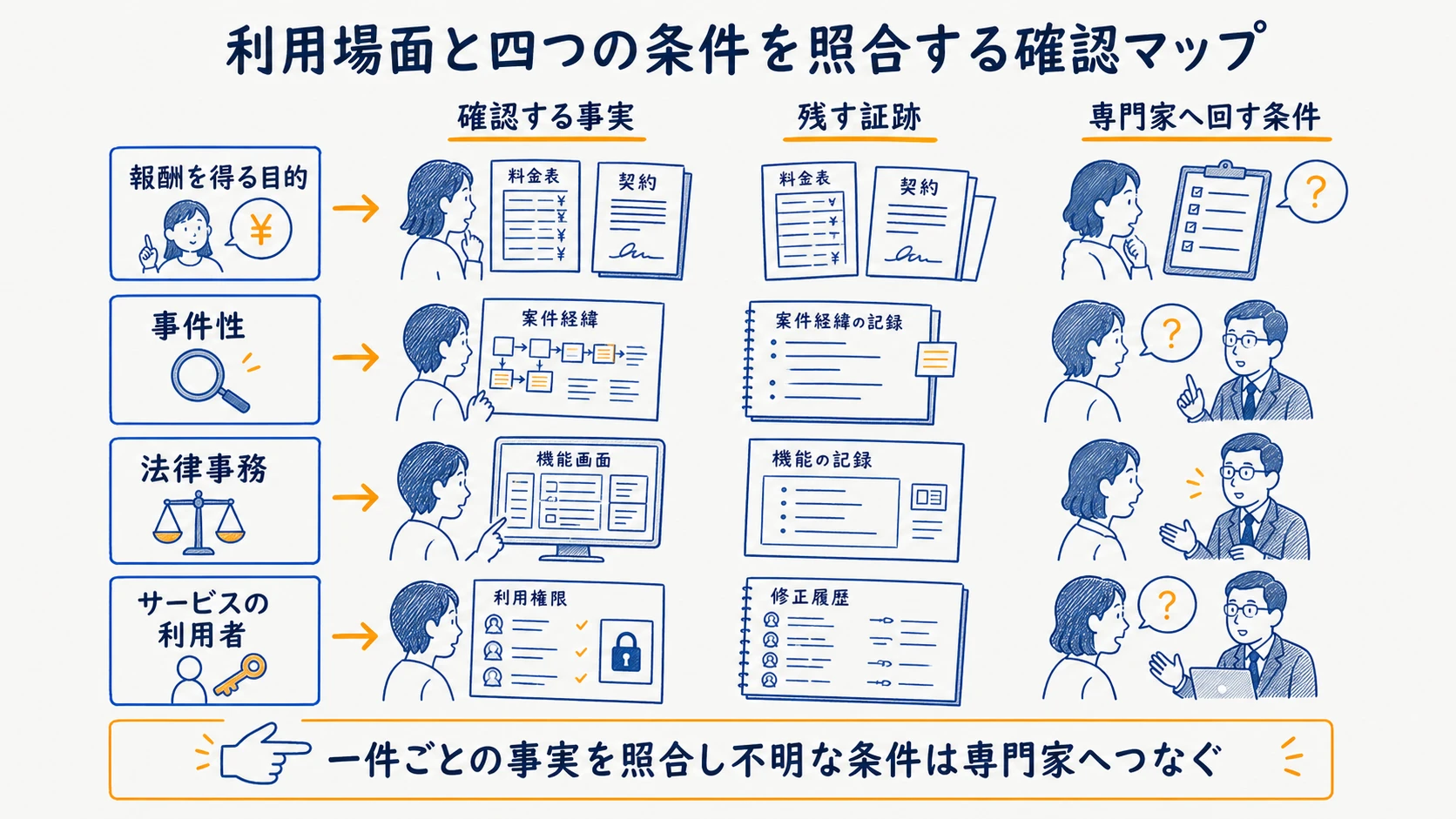 報酬・事件性・法律事務・利用者を自社の利用場面へ照合する条件別確認マップ