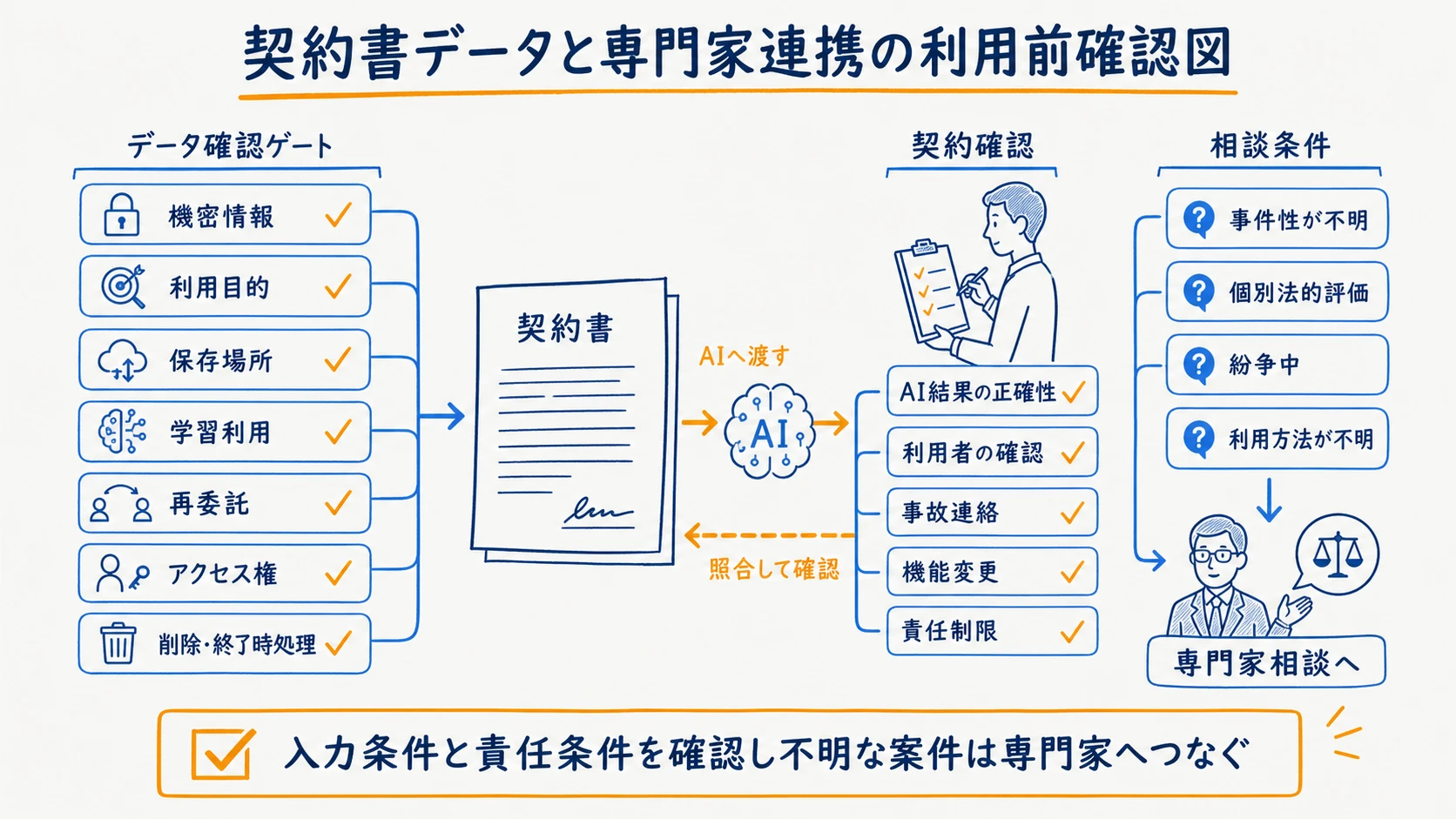機密情報・学習利用・保存・出力責任・専門家連携を並べたサービス利用前チェック図