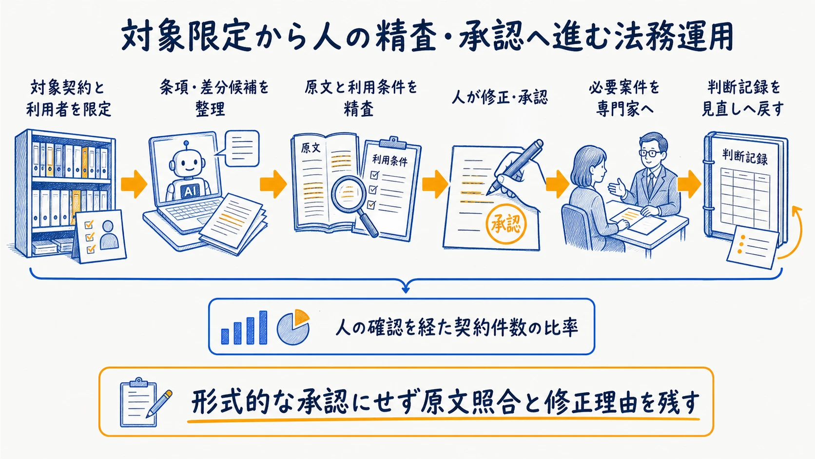 対象契約の限定・AI支援・人の精査・承認・エスカレーションをつなぐレビュー運用フロー