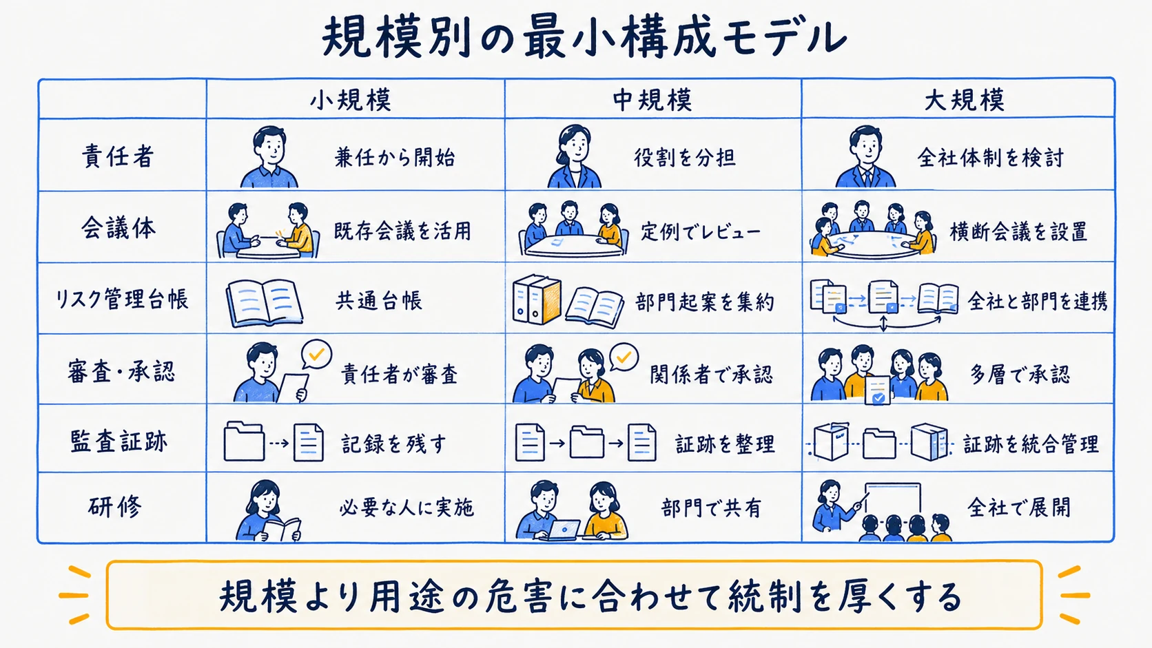 小規模から大規模まで企業規模別にAIガバナンス6要素の最小構成を示すマトリクス