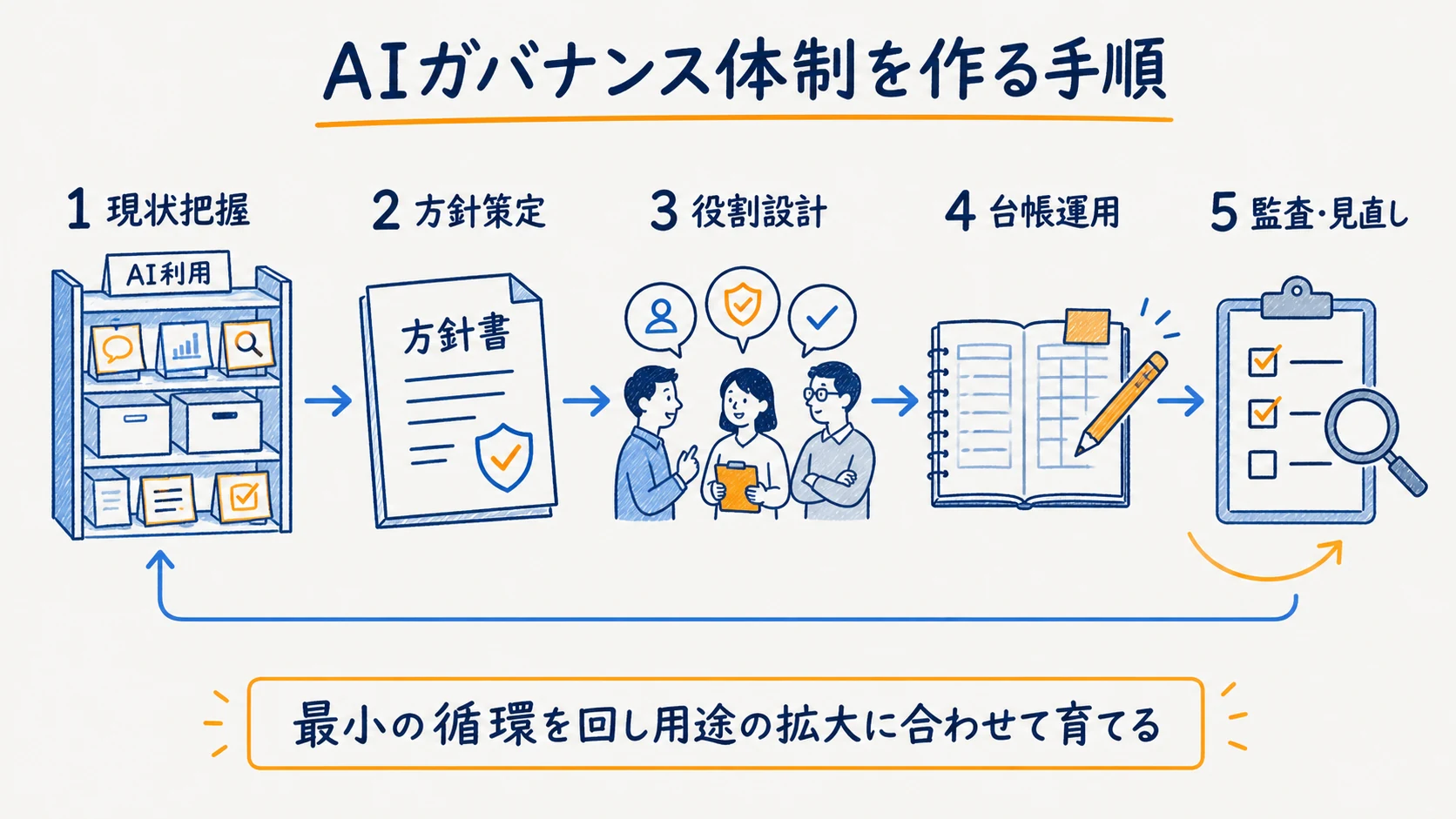 AI利用の現状把握から監査と定期見直しまでAIガバナンス体制を作る5ステップ