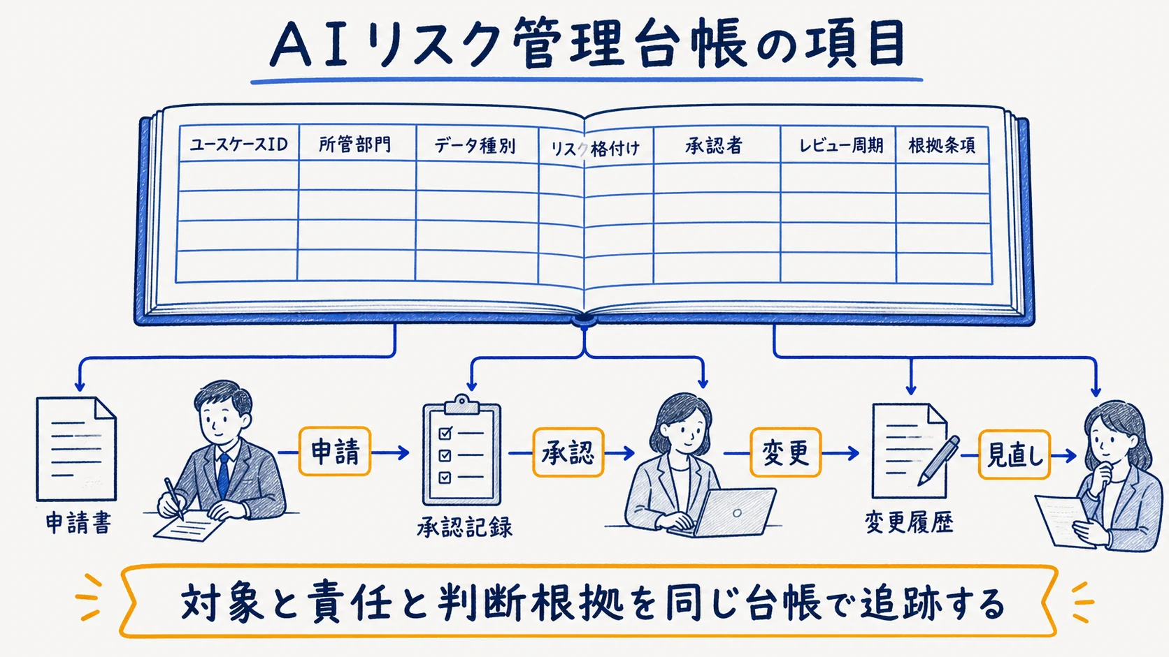 AIリスク管理台帳の7カラムと審査から承認、レビューまでの運用フロー