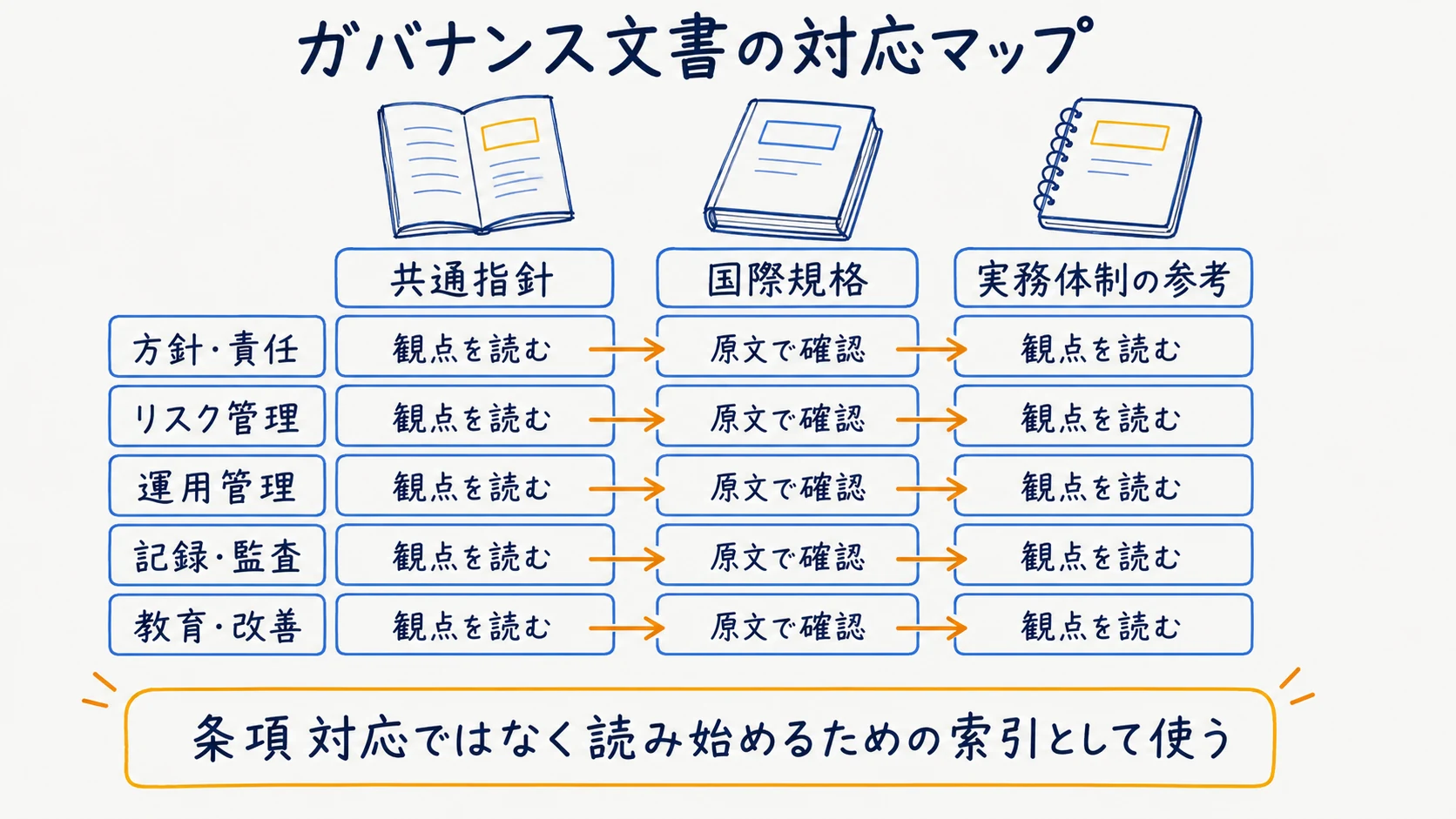 AI事業者ガイドラインと国際規格、CAIO実務マニュアル案を体制要素で対応付けたマップ