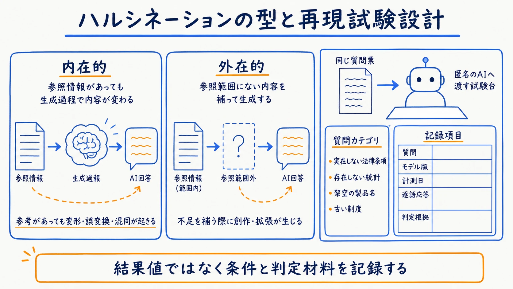ハルシネーションの内在的・外在的な2つの型と3段の検証ゲートを示す全体図