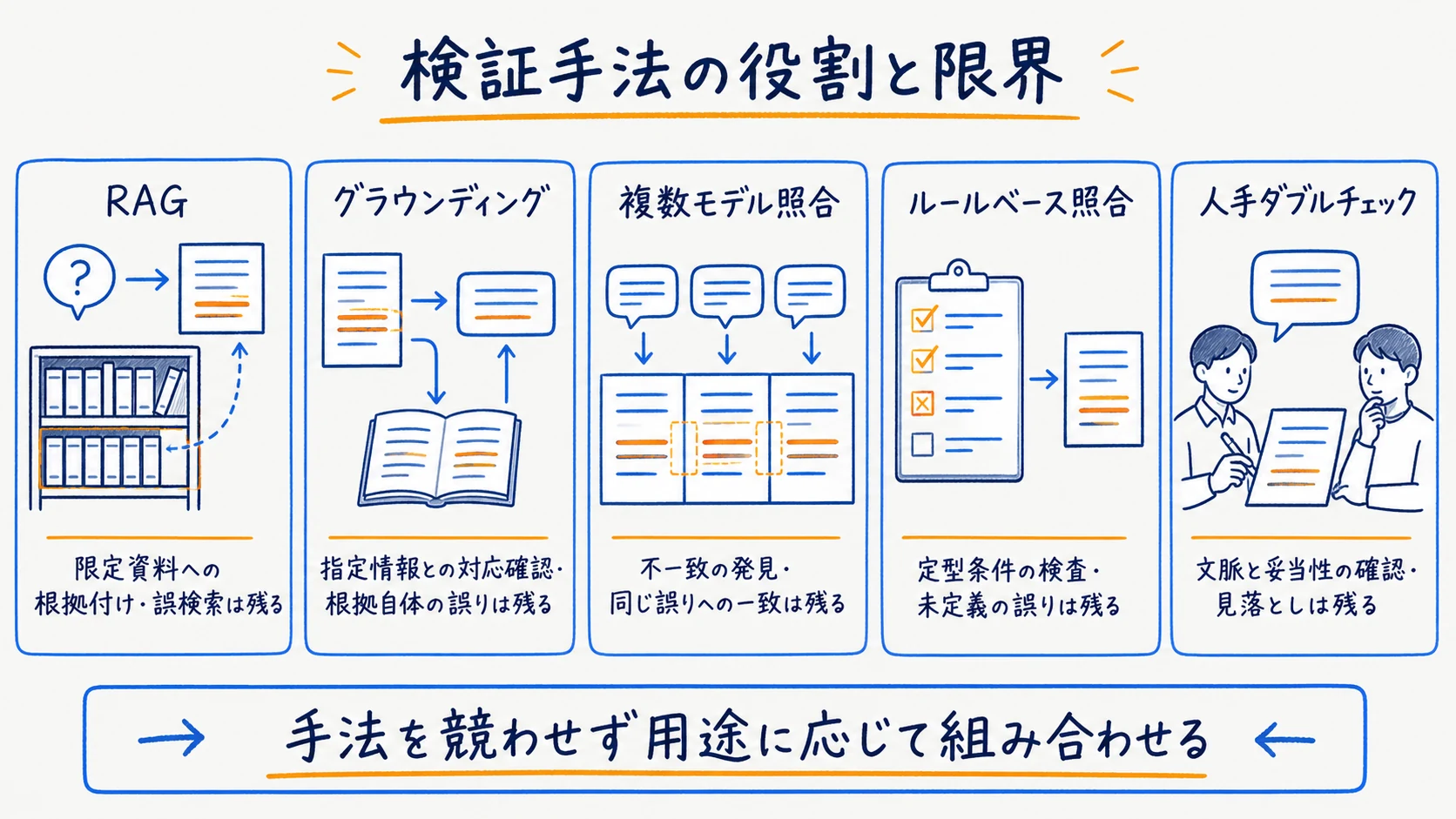 RAG・グラウンディング・複数モデル照合・ルール照合・HITLの役割と限界を並べた比較図