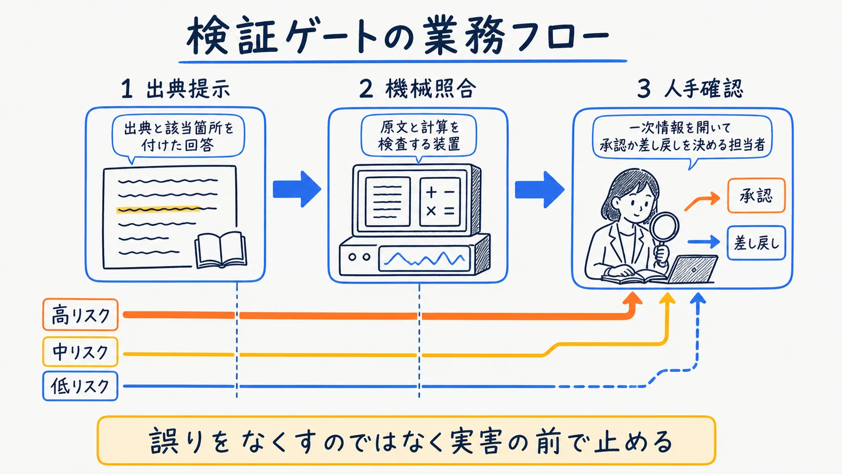 出典提示から機械照合と人手確認へ進む3段検証ゲートの業務フロー