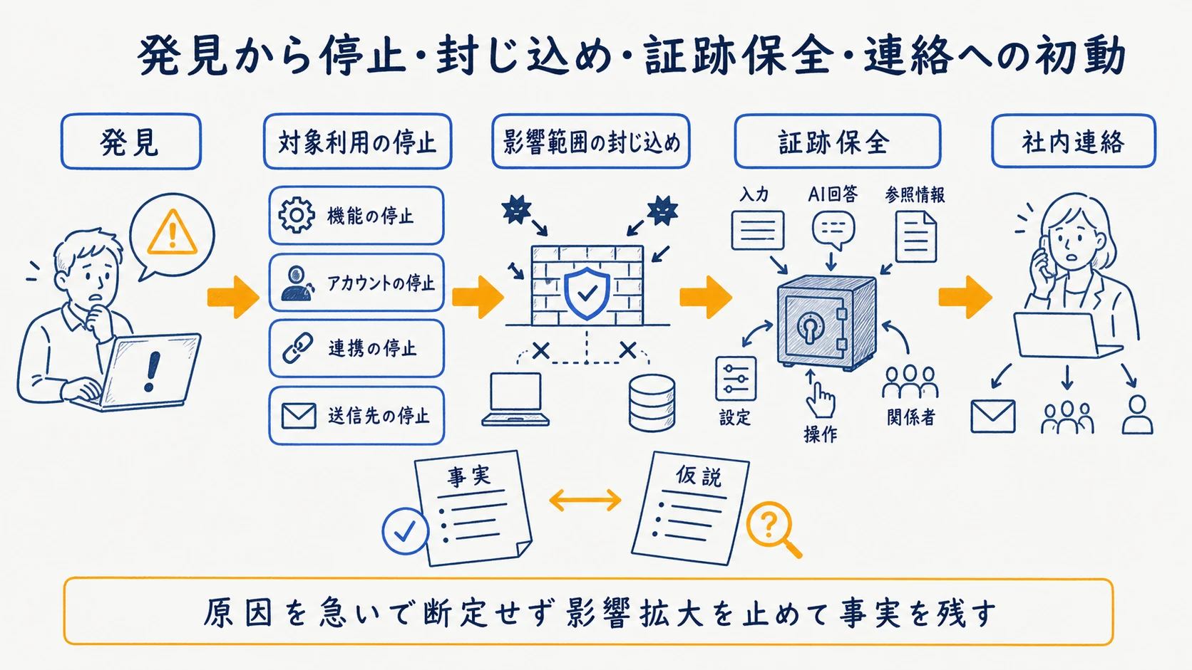 発見・利用停止・封じ込め・証跡保全・連絡をつなぐAIインシデント初動フロー