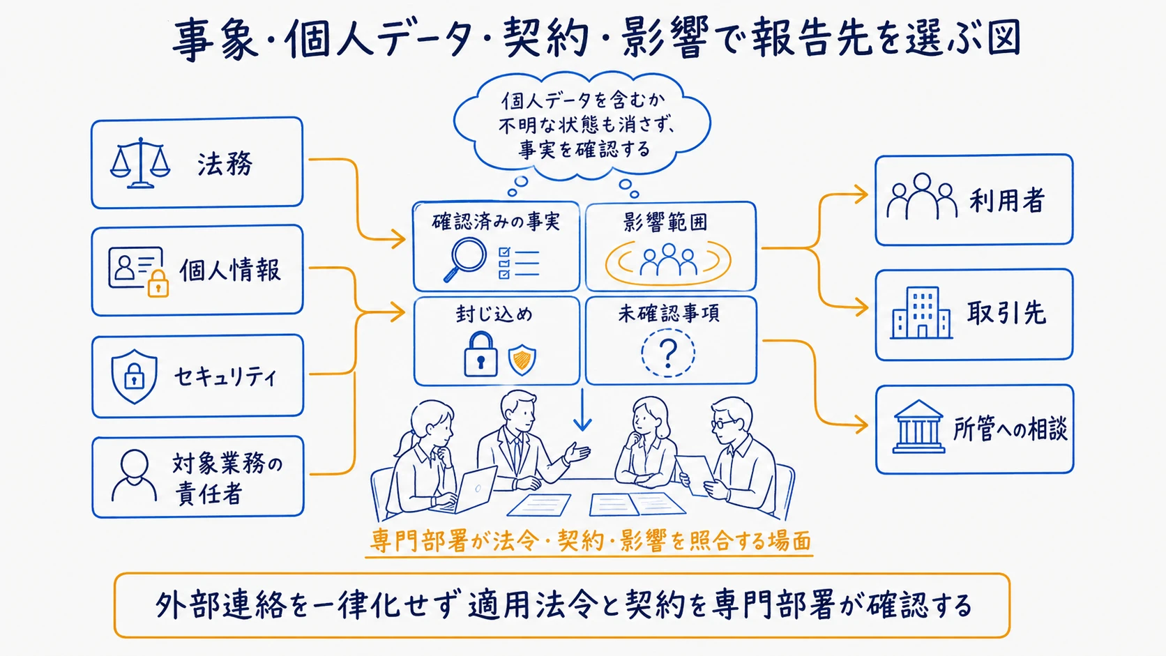 事象・個人データ・権利・契約・影響から報告先を選ぶ判断マップ