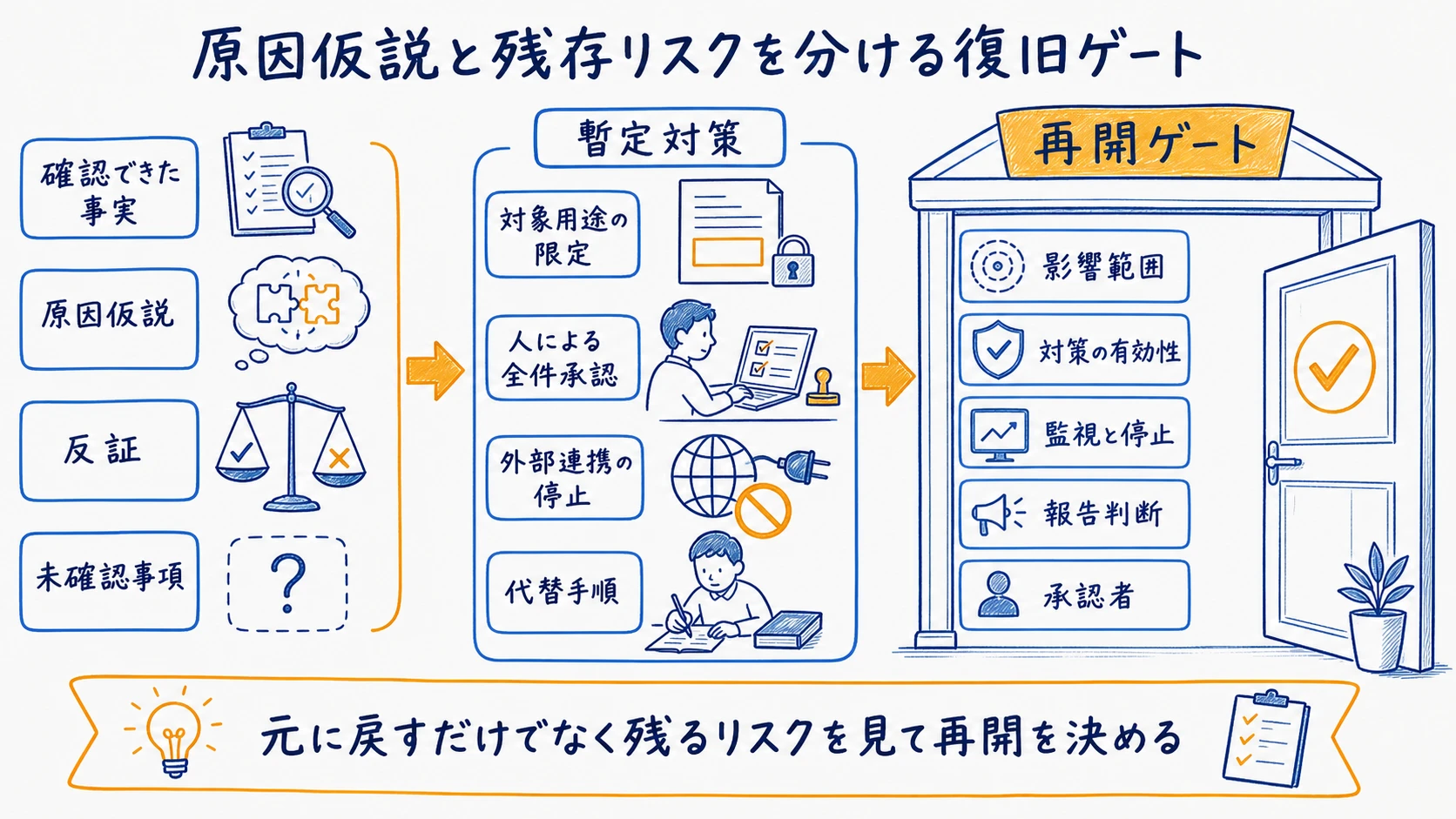 原因仮説・暫定対策・残存リスク・承認を通して再開を判断する復旧ゲート