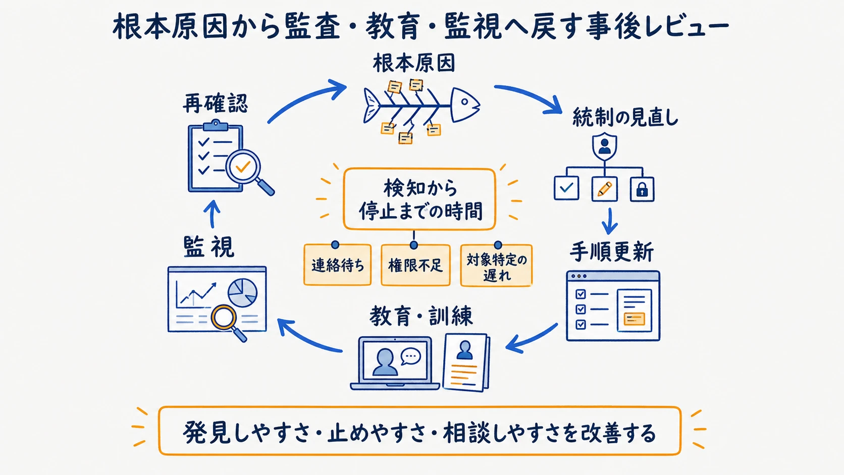 根本原因・統制見直し・教育・監視・再確認を循環させる事後レビュー図