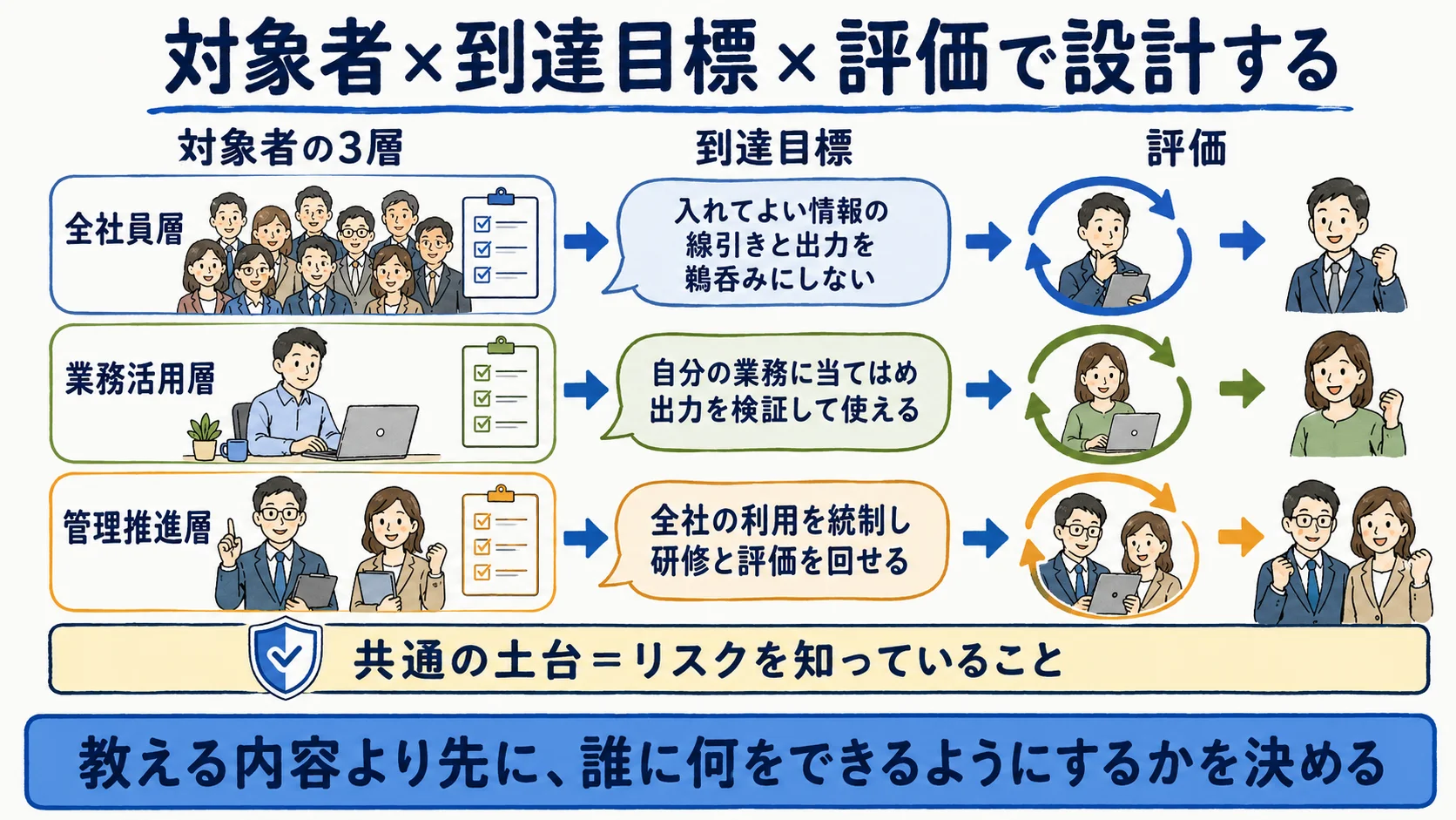 対象者3層と到達目標と評価をつなぐ研修の全体設計マップ