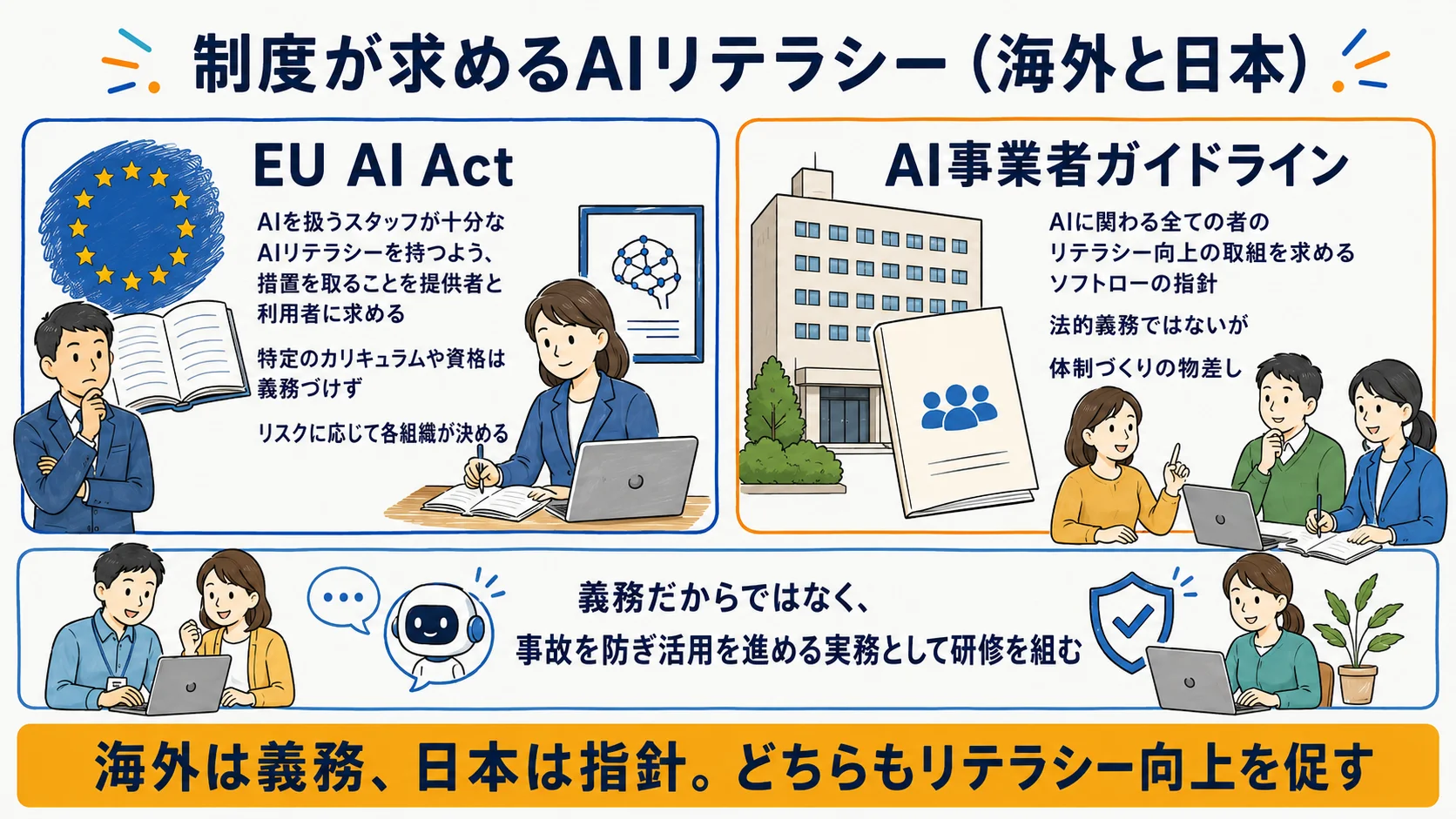 EU AI Act第4条と日本のAI事業者ガイドラインのリテラシー要求を並べた対比図