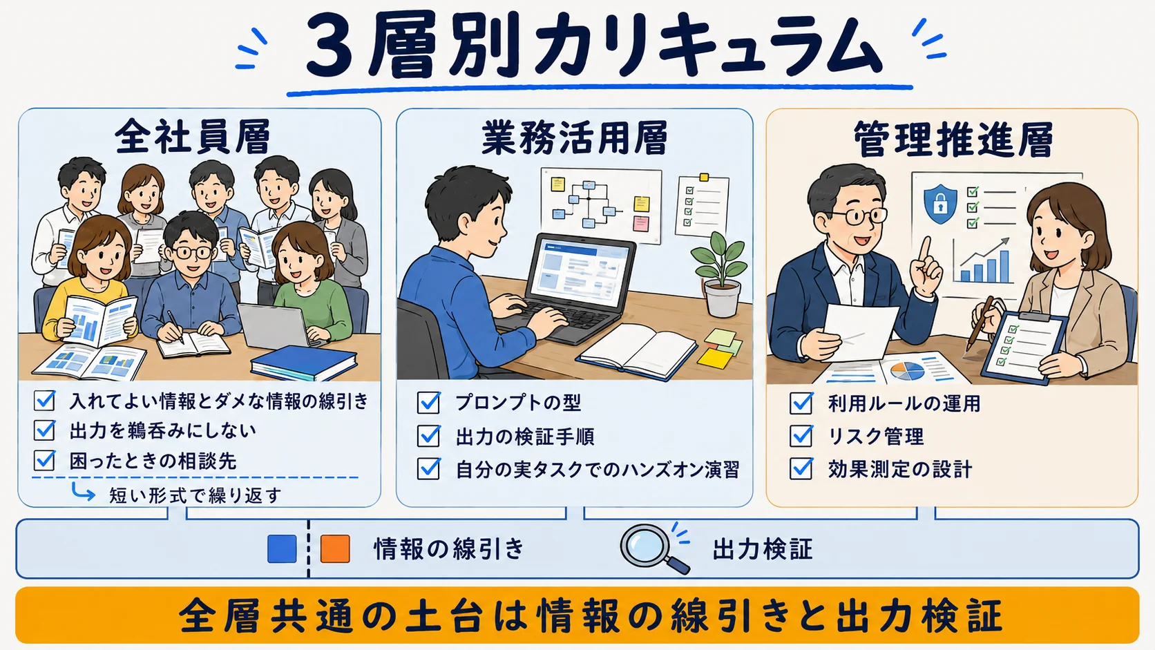全社員層・業務活用層・管理推進層の到達目標と学習項目を示した3層カリキュラム図