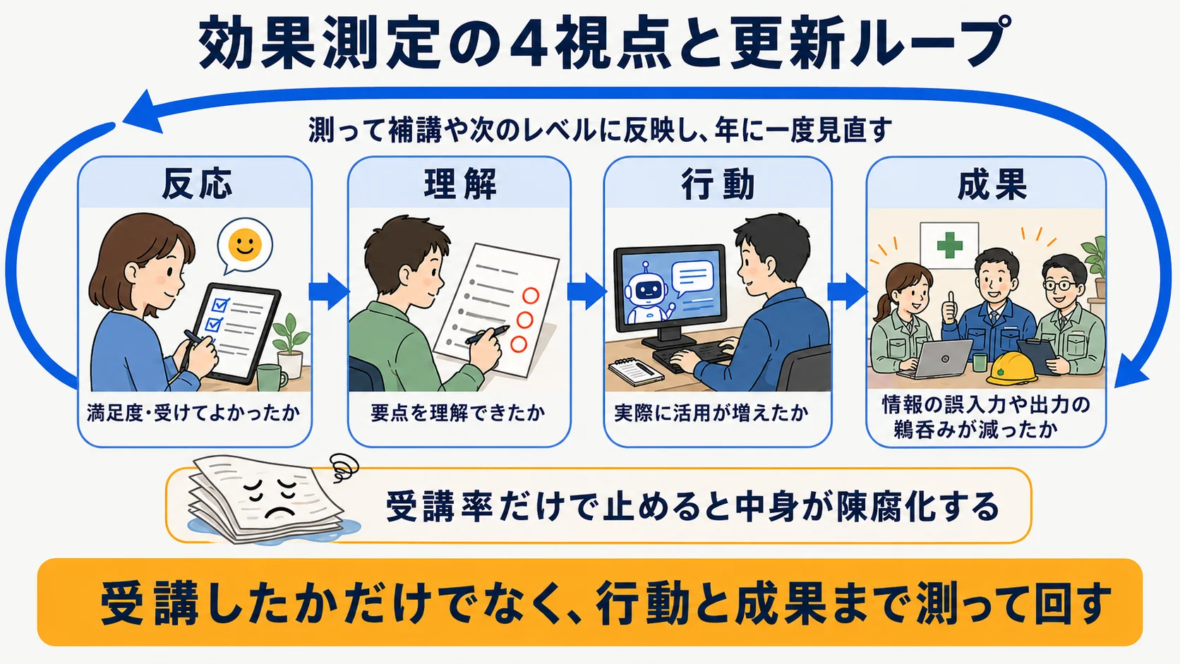 受講・理解・行動・成果の4視点と陳腐化を防ぐ更新ループの図