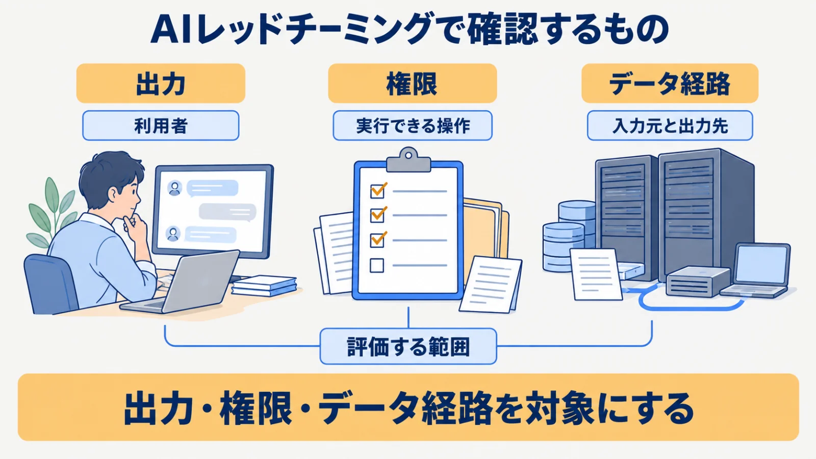 AIの出力・利用権限・データ経路を業務と結び付ける検証対象図