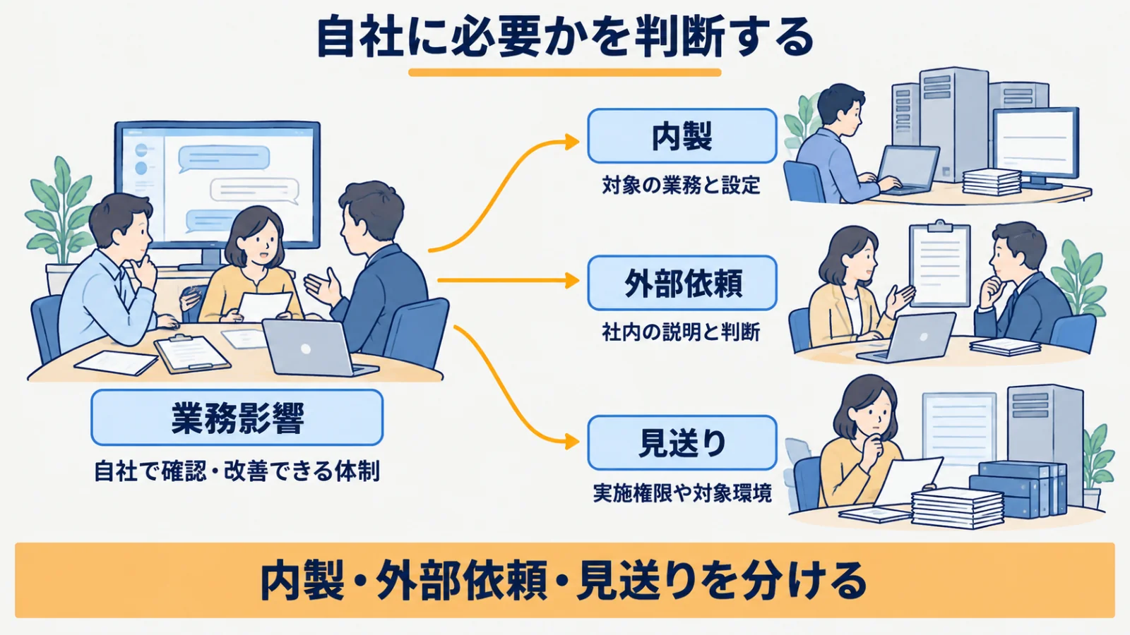 業務影響と社内の確認体制から内製・外部依頼・見送りへ分ける図