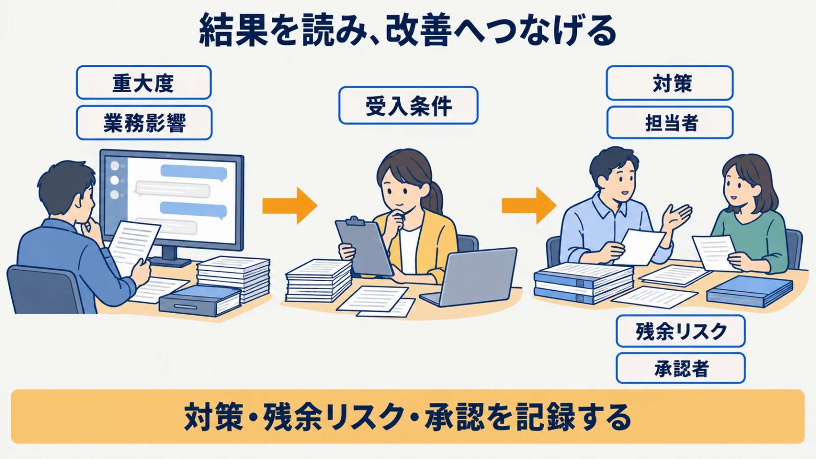 指摘の重大度・業務影響・対策・残余リスクを対応させる図