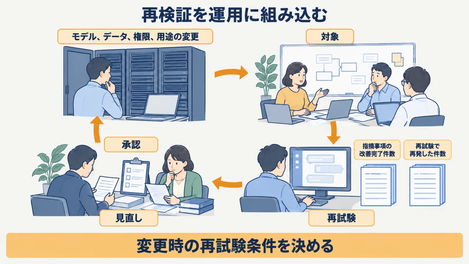 変更・事故・改善から再試験と承認へ戻る見直しサイクル