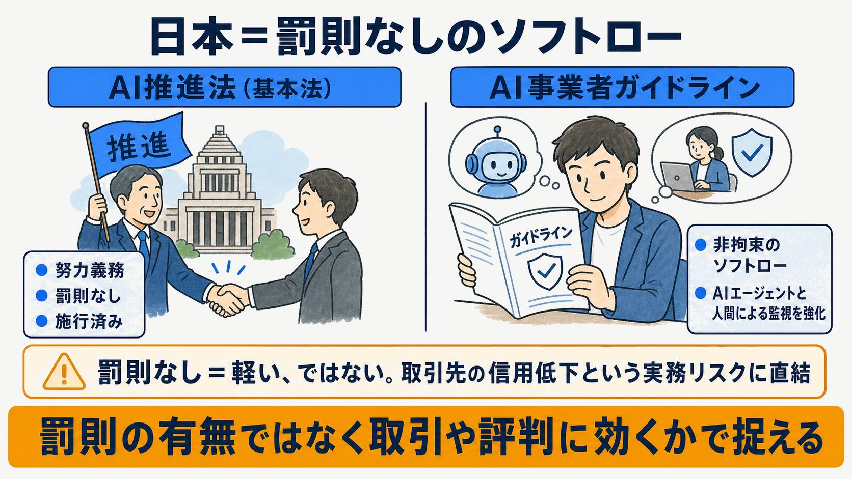 日本のAI推進法とAI事業者ガイドラインの位置づけを努力義務とソフトローの観点で示した図解