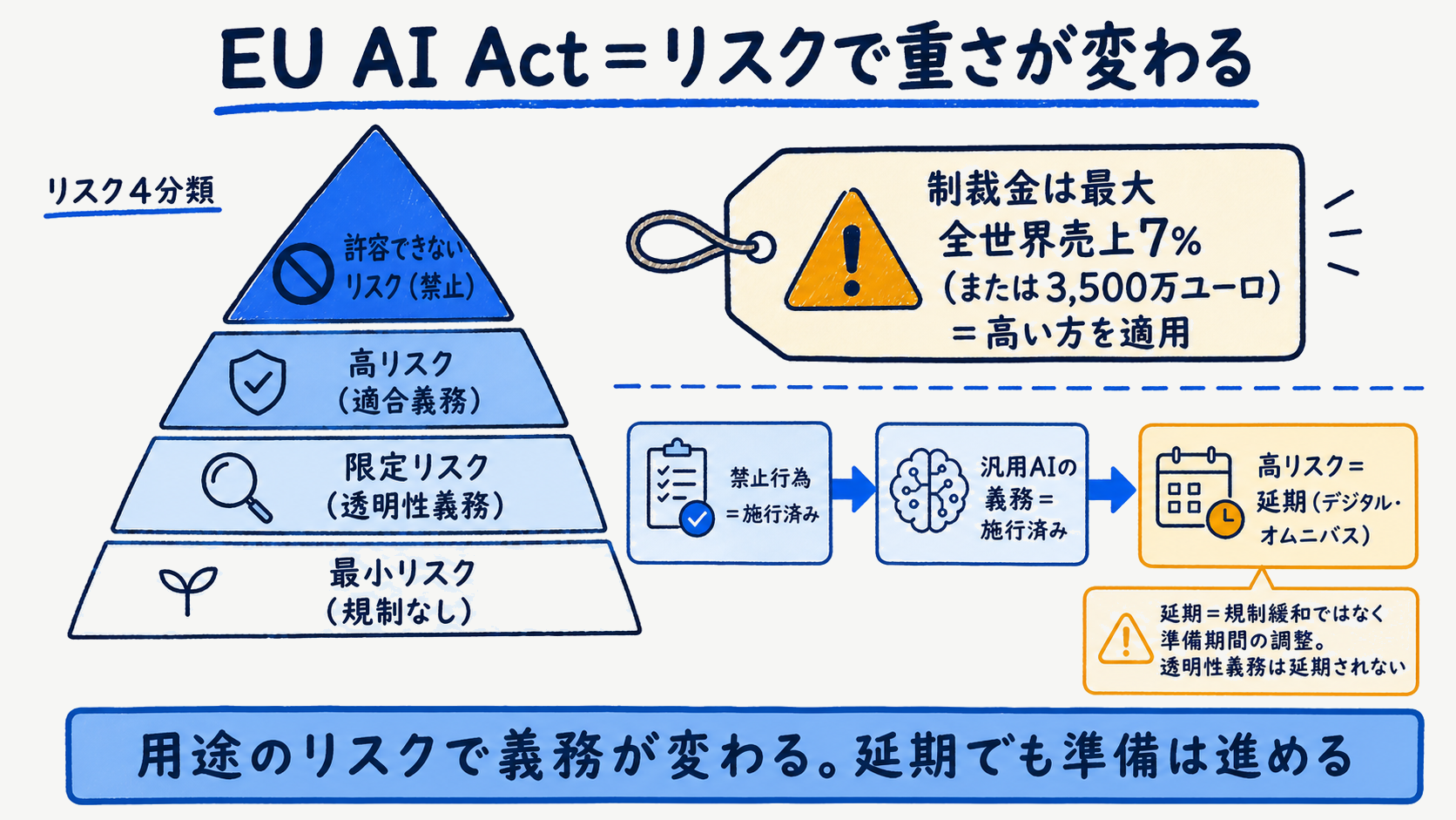 EU AI Actの4段階リスク分類と罰則、Digital Omnibusによる適用延期を整理した図解