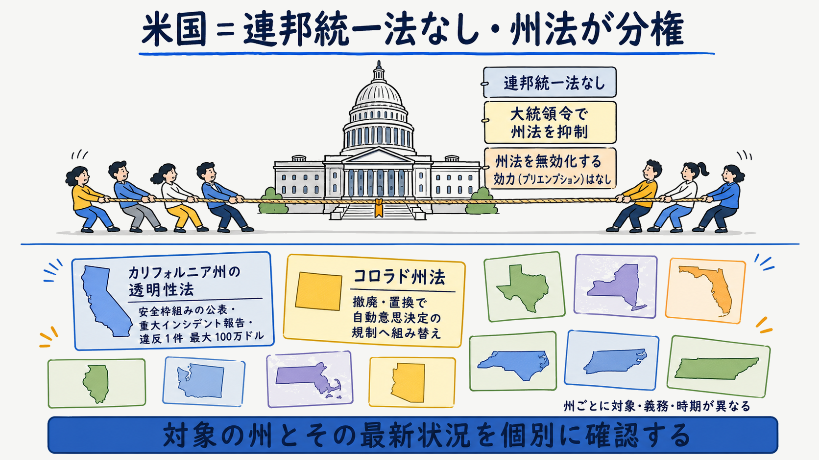 米国の連邦大統領令と州法（California SB53・Colorado法）の関係を分権構造として示した図解