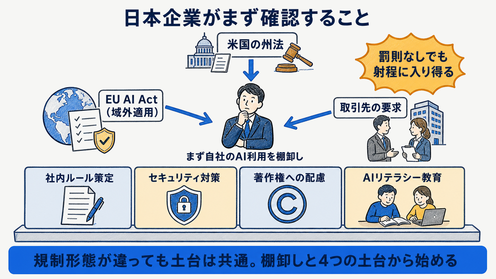 域外適用で日本企業が各国規制の射程に入る構造と、共通対応の土台を示した図解