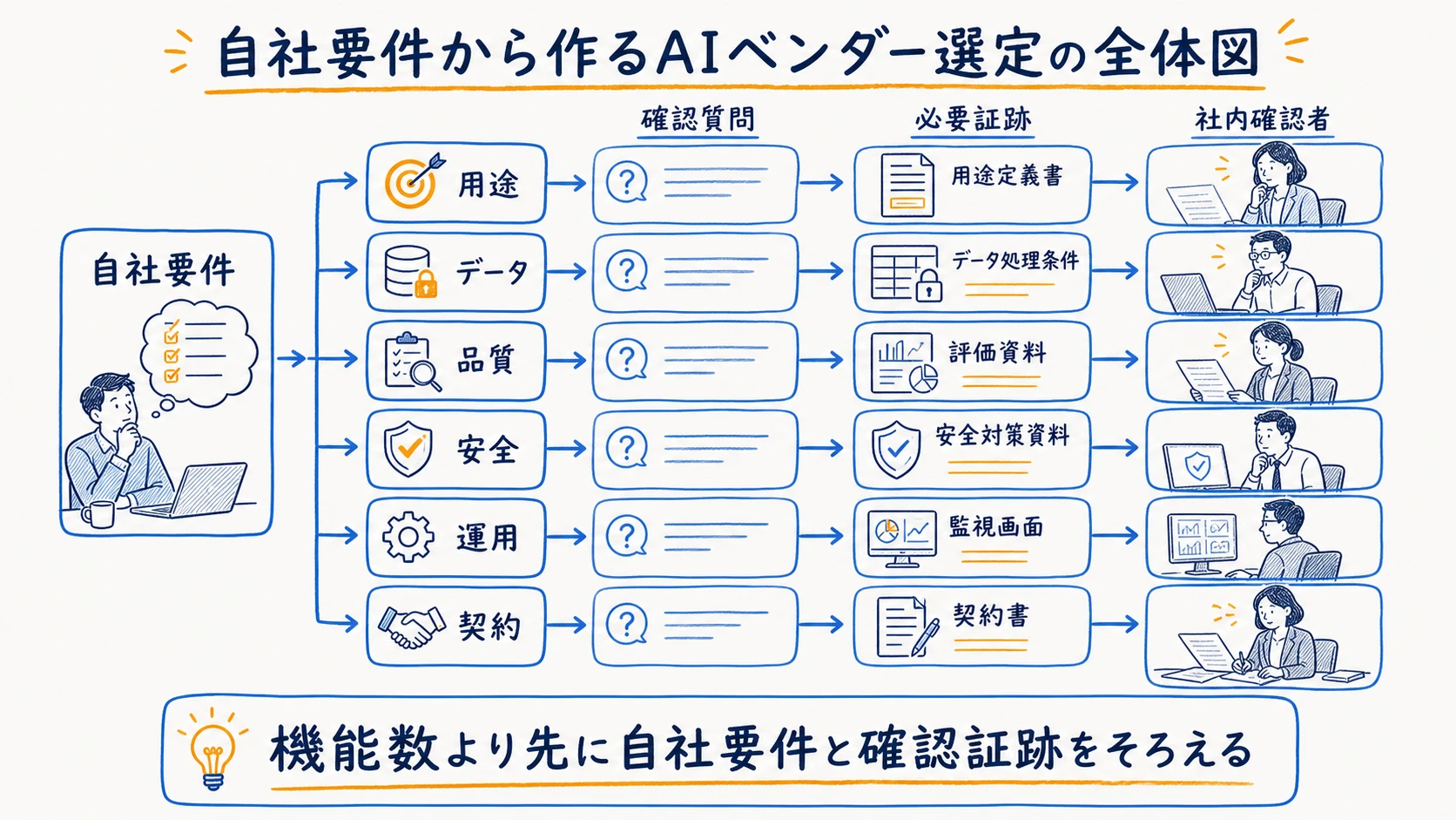 AIベンダー選定で用途、データ、品質、運用、契約を確認する全体図