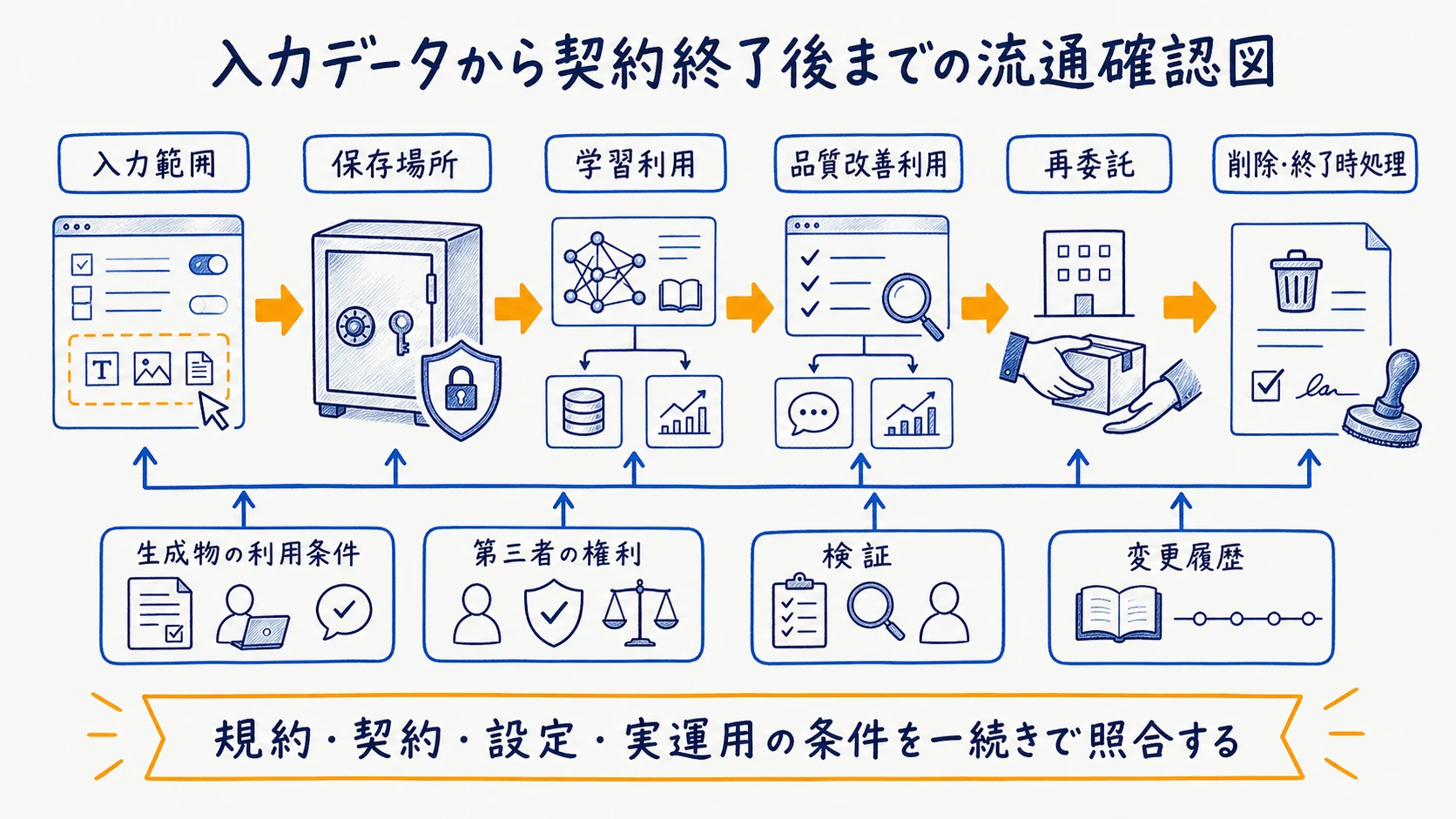 入力データの保存、学習利用、再委託、削除と生成物確認を結ぶ流通図