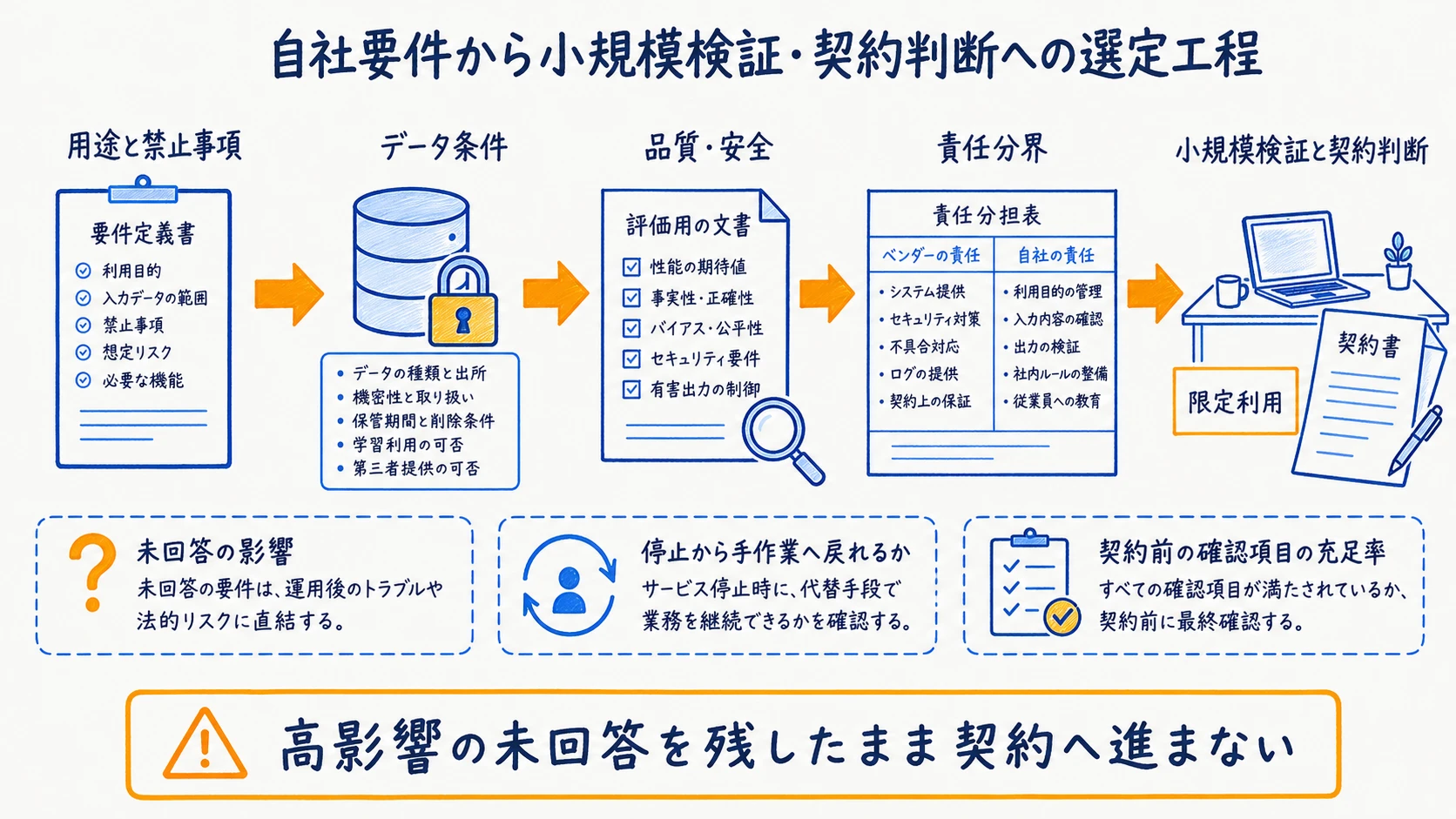 自社要件の定義から確認証跡、小規模検証、契約判断へ進む選定工程図