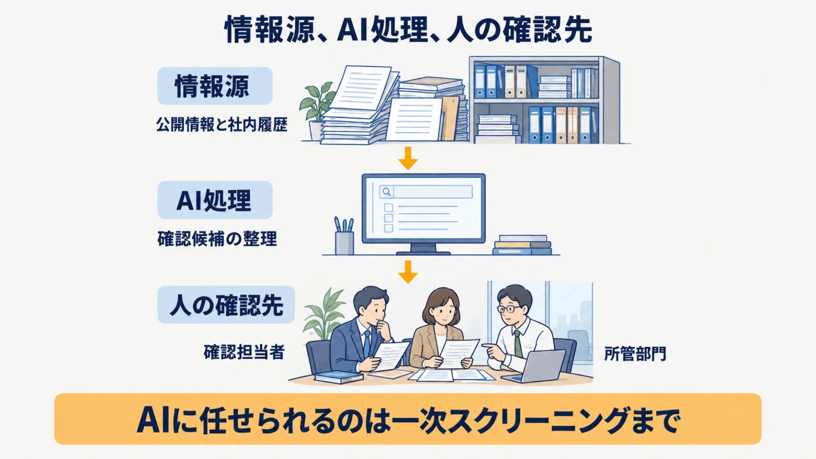 公開情報と社内履歴からAIが候補を整理し人の確認先へ渡す三層図