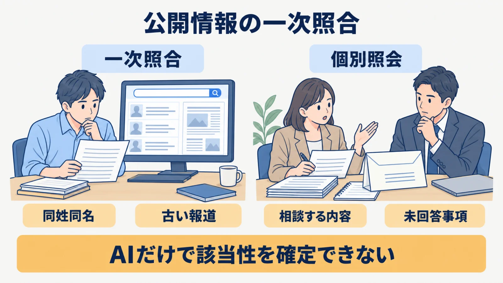 公開情報の一次照合と外部専門機関への個別照会を分ける対照図