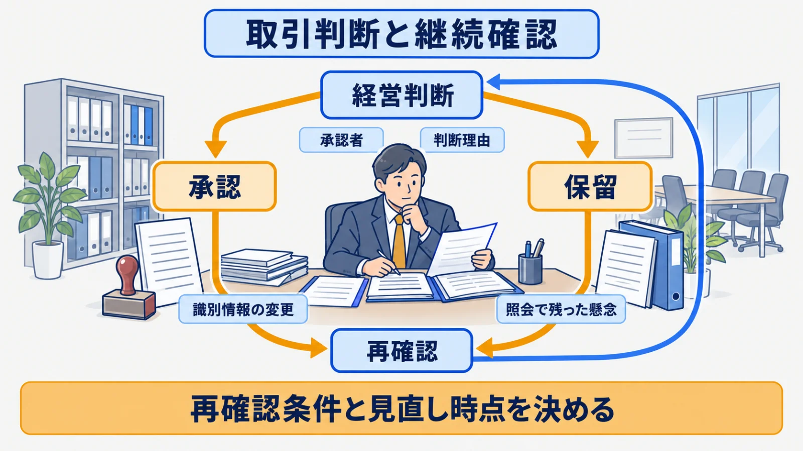 承認・保留・再確認を根拠と担当者の記録でつなぐ循環図