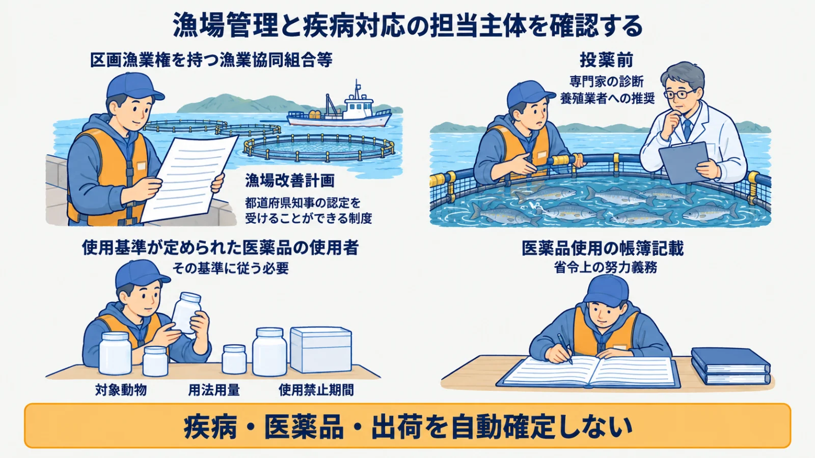 漁協等の漁場改善計画と事業者の疾病対応・医薬品確認を分ける図