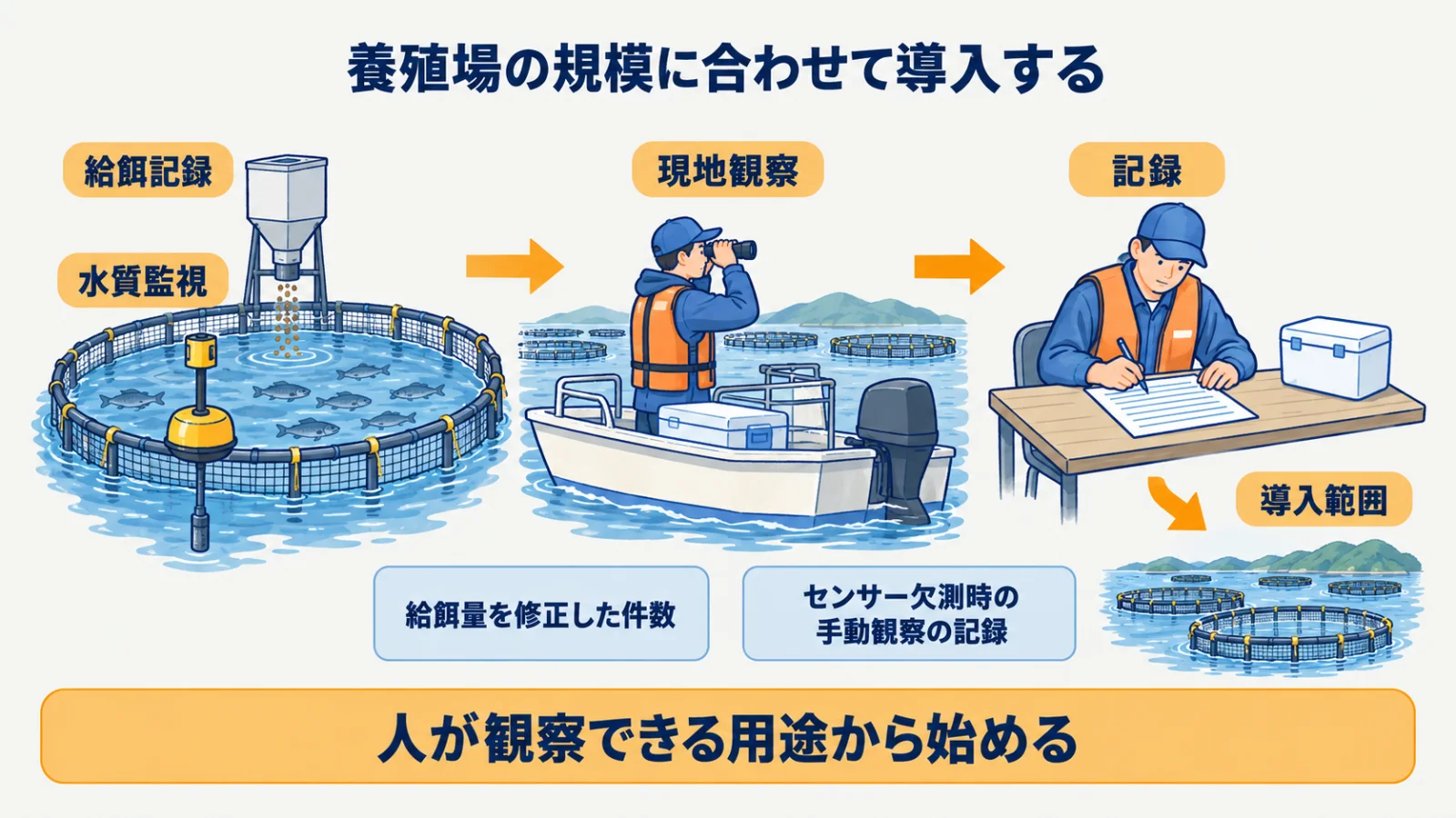 一生簀の給餌記録と水質監視から人の観察を確かめて広げる導入順