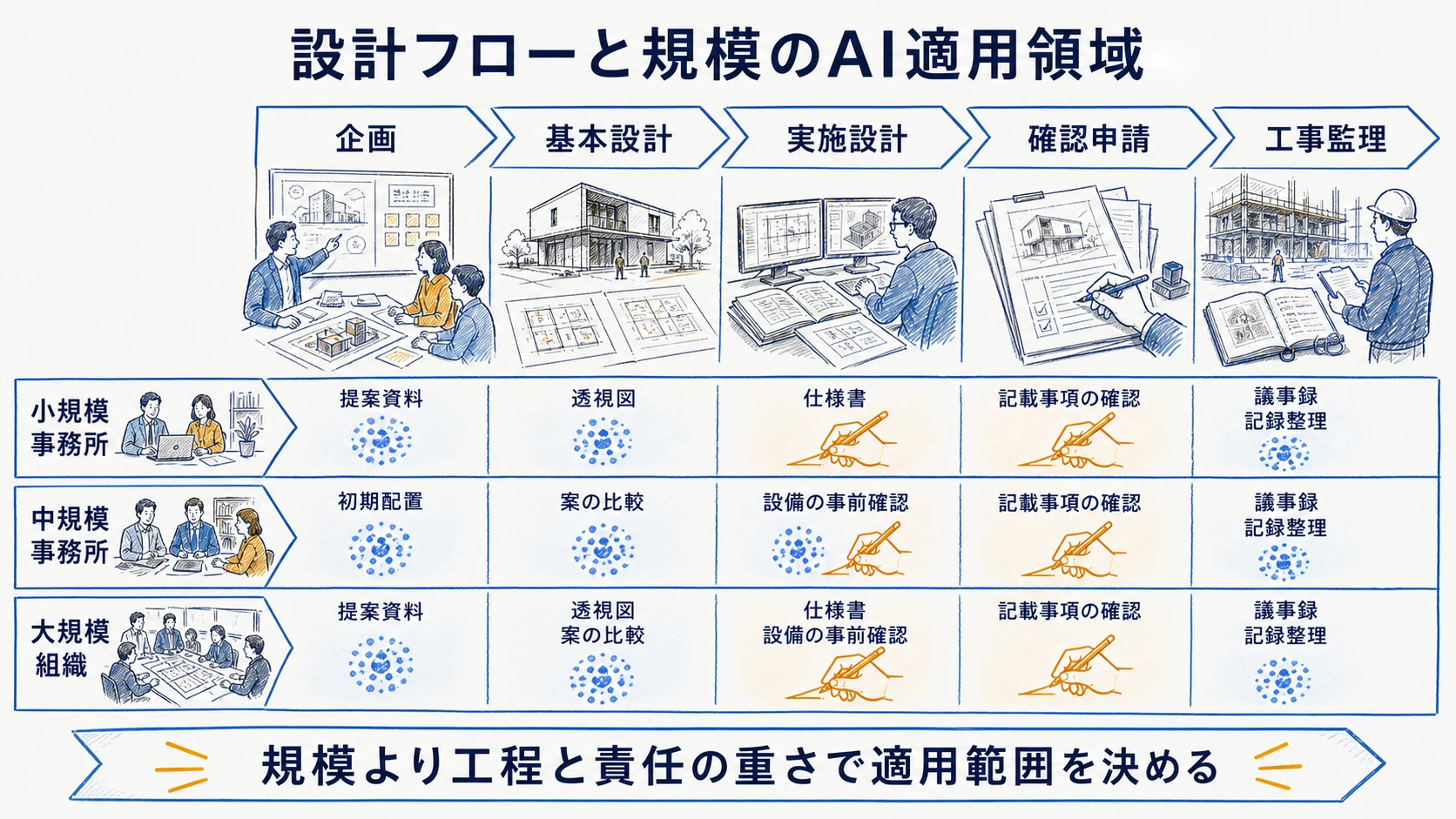 企画から工事監理までの設計フローと事務所規模を横断するAI適用図