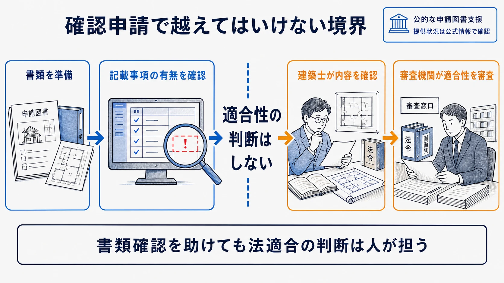 確認申請で記載事項の確認と法適合審査を分ける境界図