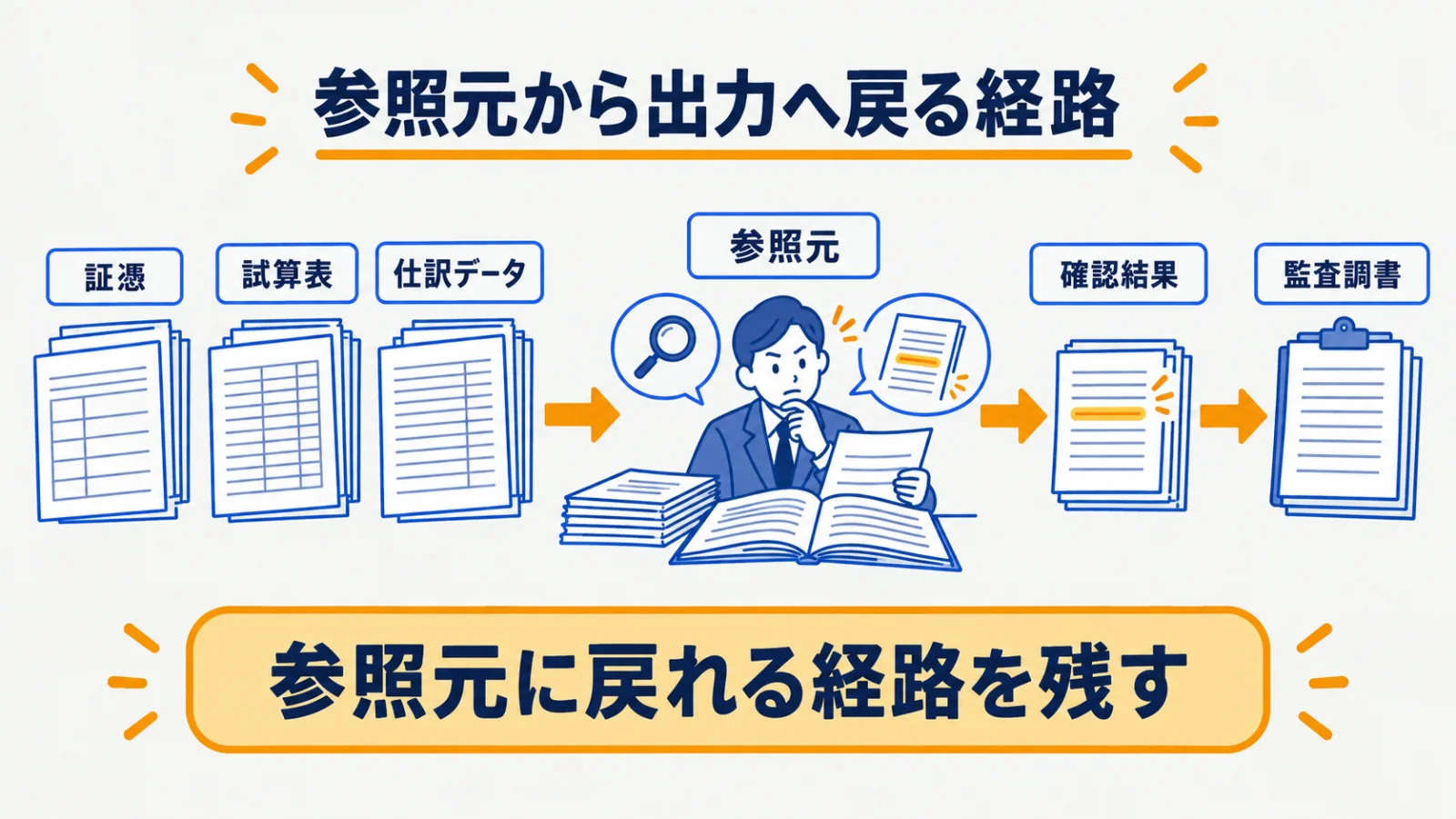 証憑から監査調書の下書きまでを参照元で結ぶ確認連鎖