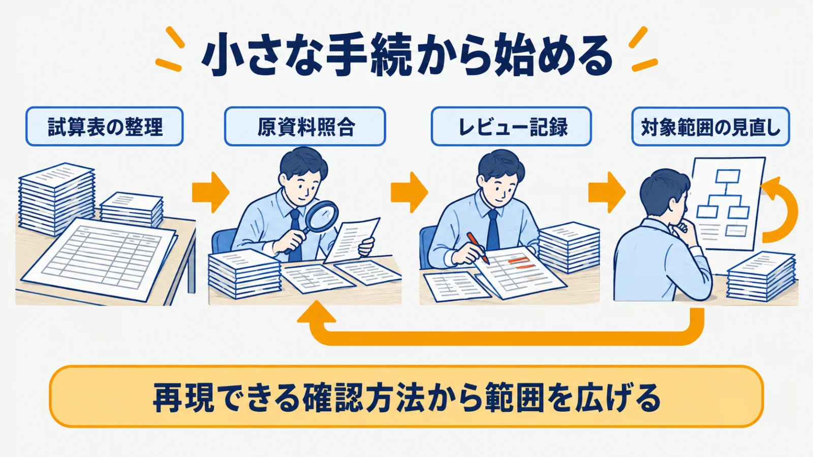 試算表の整理、原資料照合、レビュー記録から対象範囲を見直す導入フロー