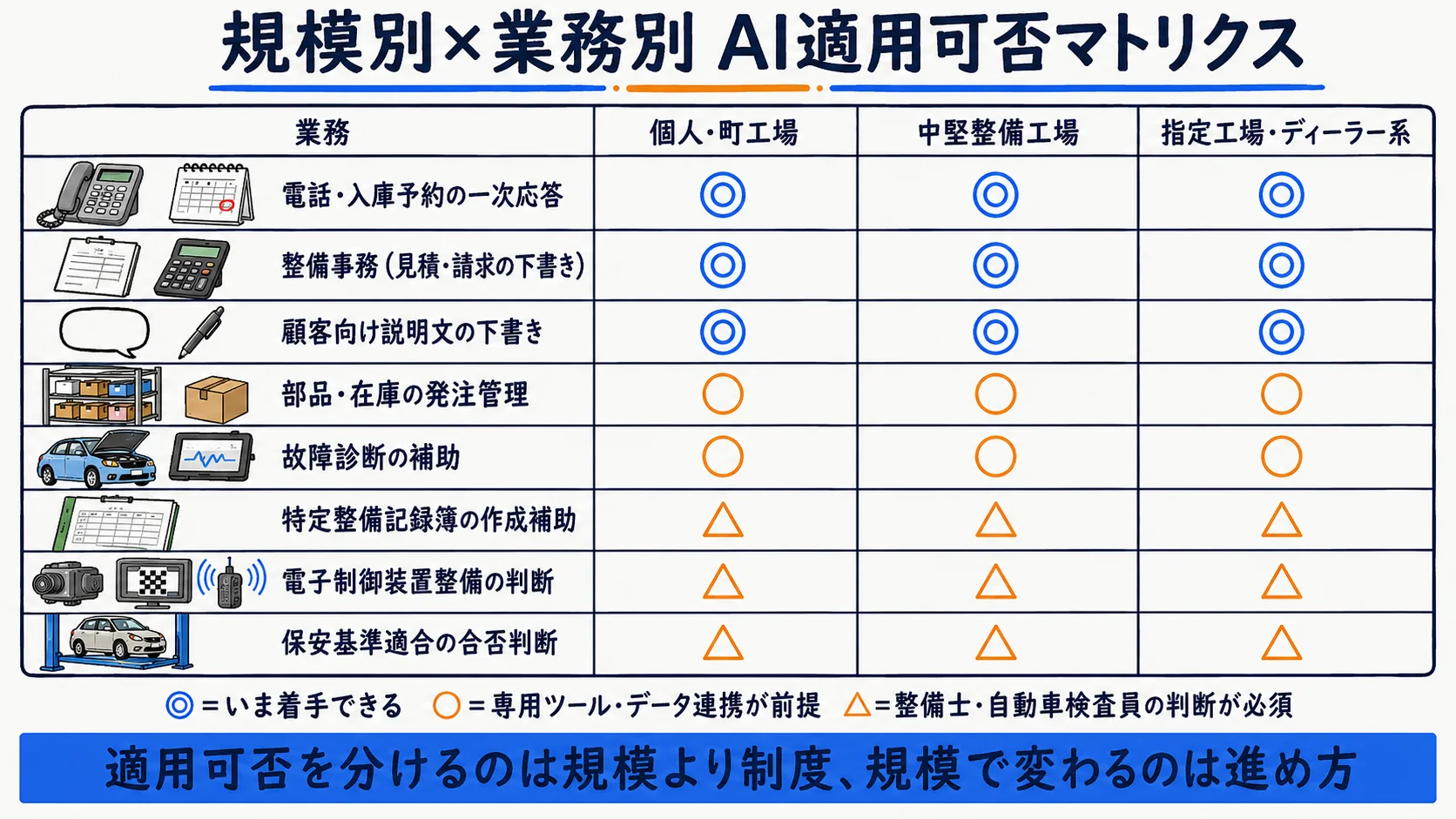 整備工場の規模別×業務別AI適用可否マトリクス：電話応答・整備事務・顧客説明文・在庫発注・故障診断・特定整備記録・電子制御装置整備・保安基準適合判断を規模別に整理