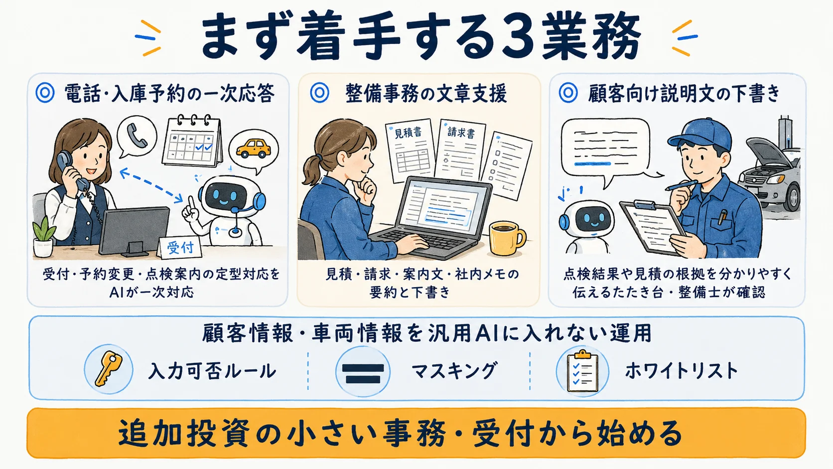 整備工場で今すぐ着手できる業務：電話・入庫予約の一次応答・整備事務・顧客向け説明文の下書きと、顧客情報を入れない運用を示す図