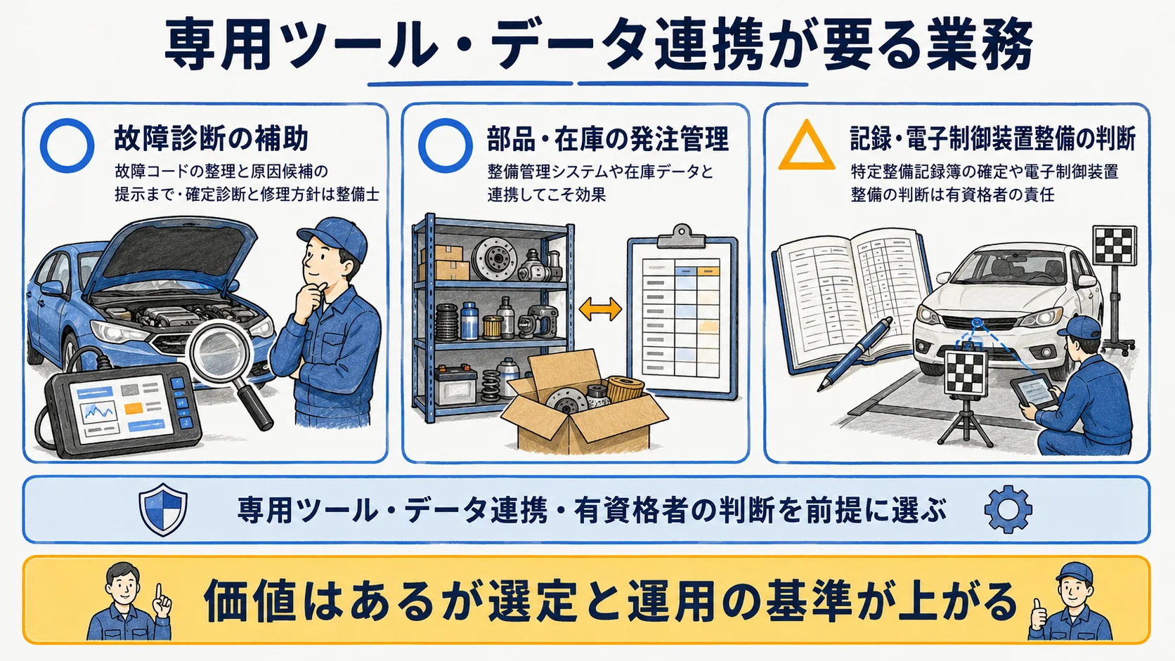 整備工場で専用ツールやデータ連携が要る業務：故障診断の補助・部品在庫の発注管理・特定整備記録や電子制御装置整備の判断を示す図