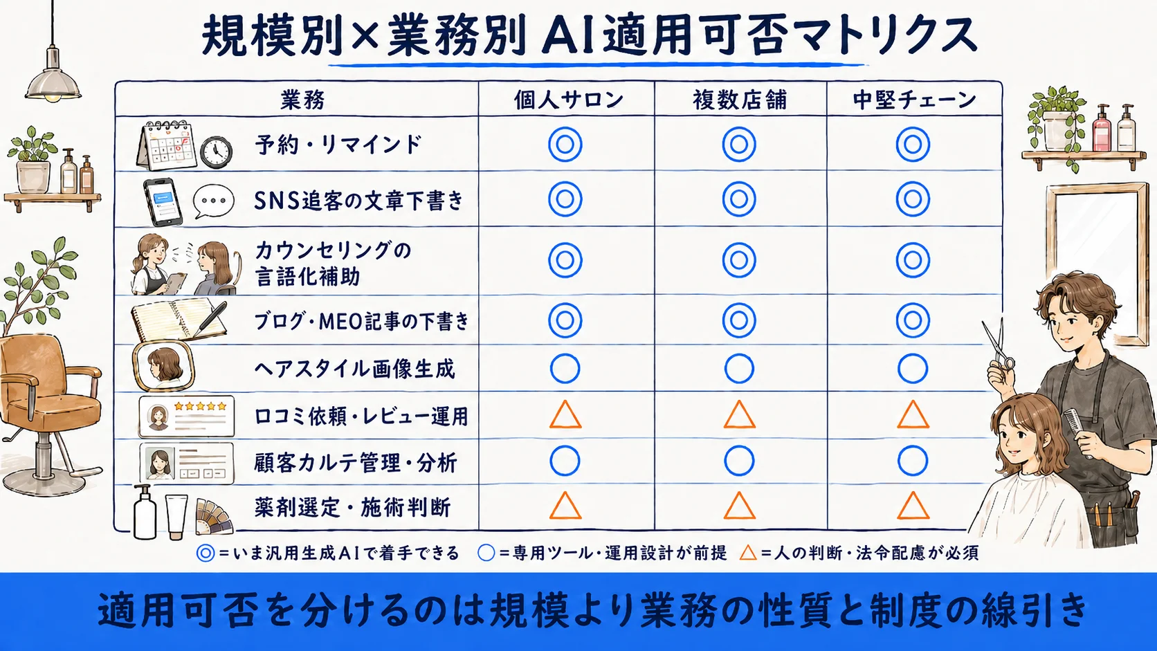 美容室の規模別×業務別AI適用可否マトリクス:予約・LINE追客・カウンセリング・ヘアスタイル画像生成・口コミ・カルテ・施術判断の各業務を規模別に整理