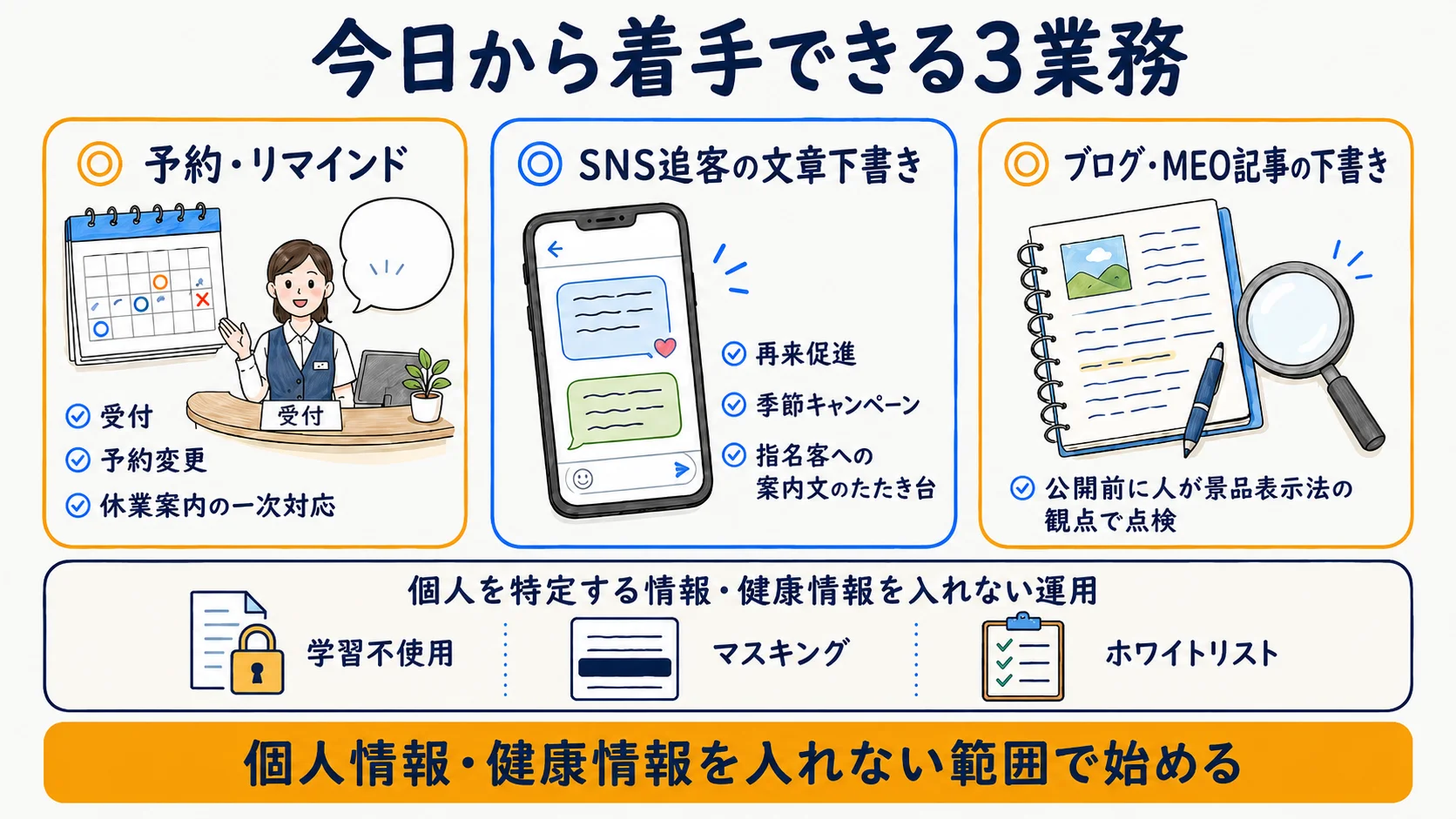 美容室で今日から着手できる業務:予約リマインド・LINE/SNS追客の下書き・ブログ下書きの3領域を示す図