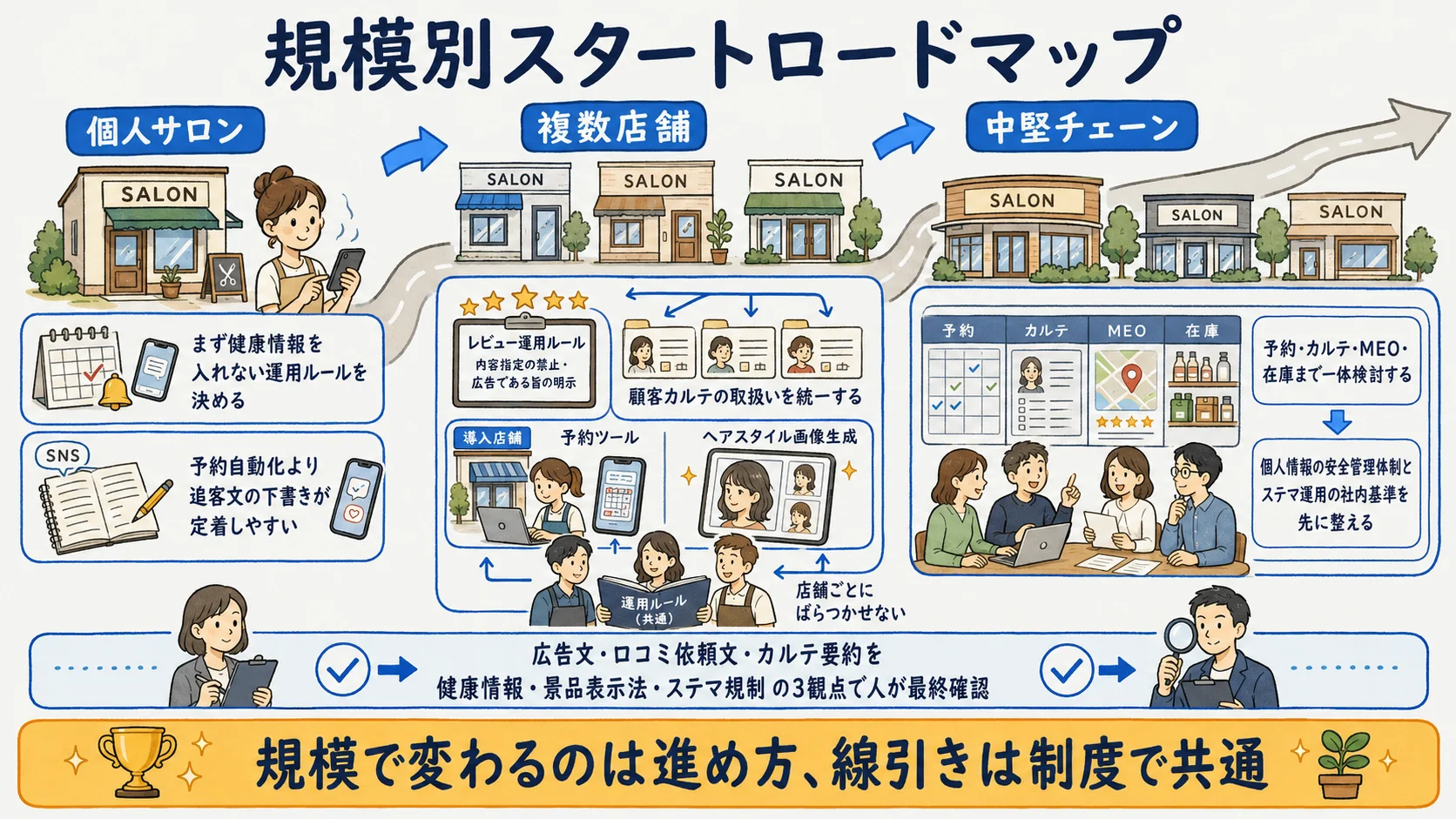 美容室の規模別スタートロードマップ:個人サロン・複数店舗・中堅チェーンそれぞれの着手順を示す図