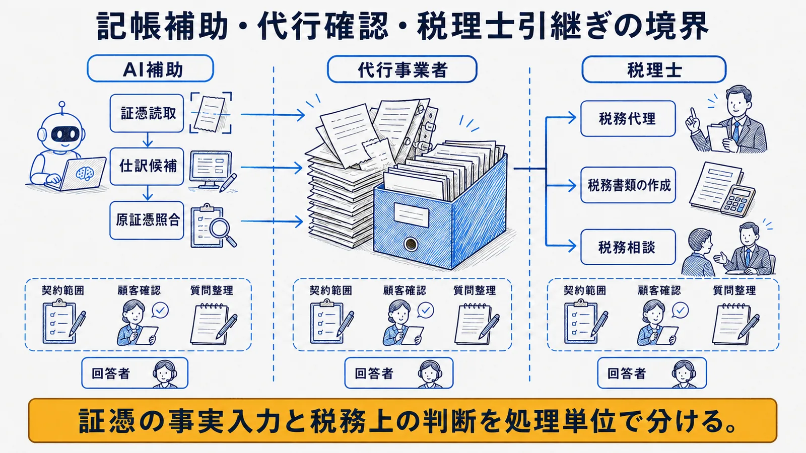 記帳代行・自社経理・税理士業務の境界図